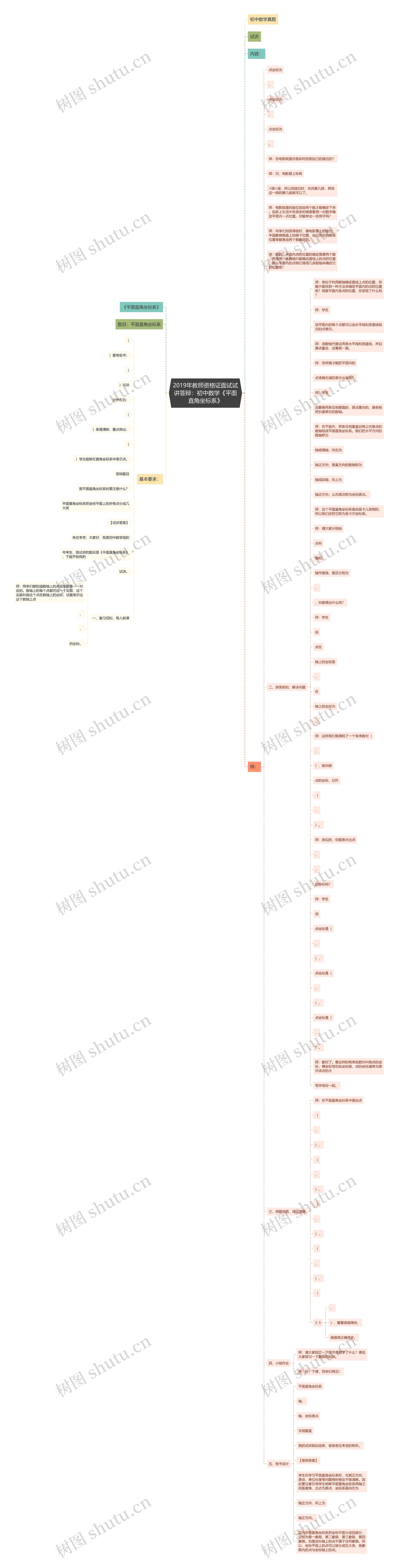 2019年教师资格证面试试讲答辩：初中数学《平面直角坐标系》思维导图