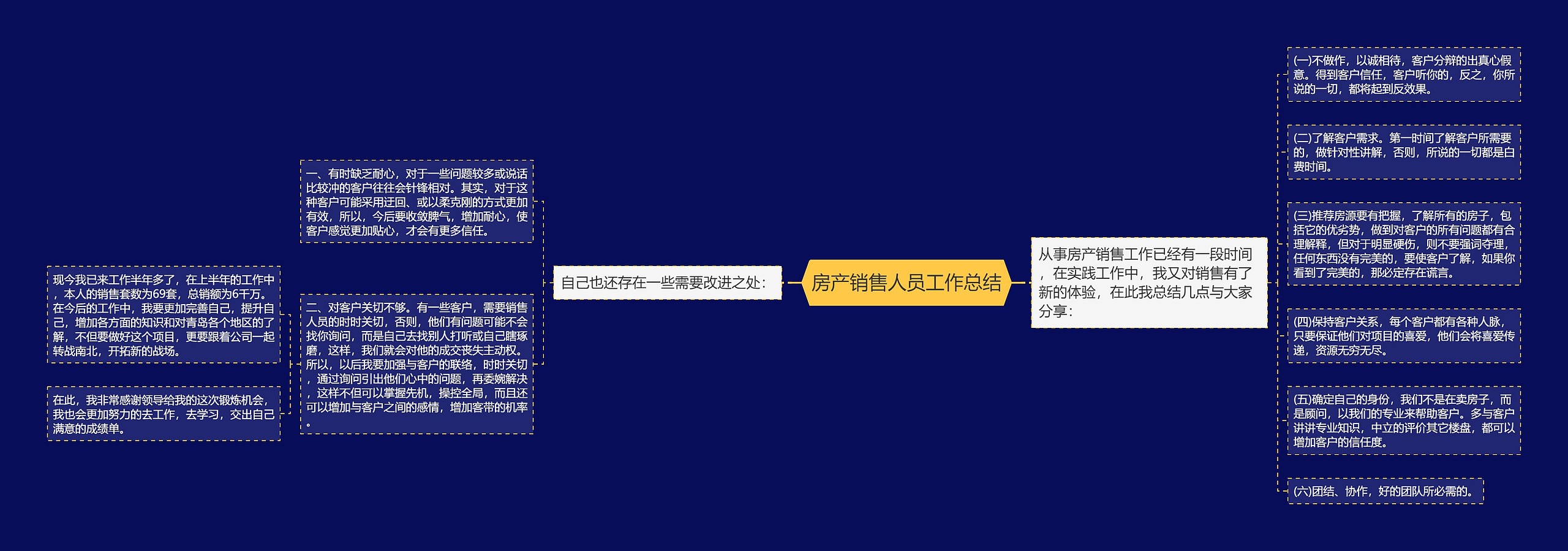 房产销售人员工作总结思维导图