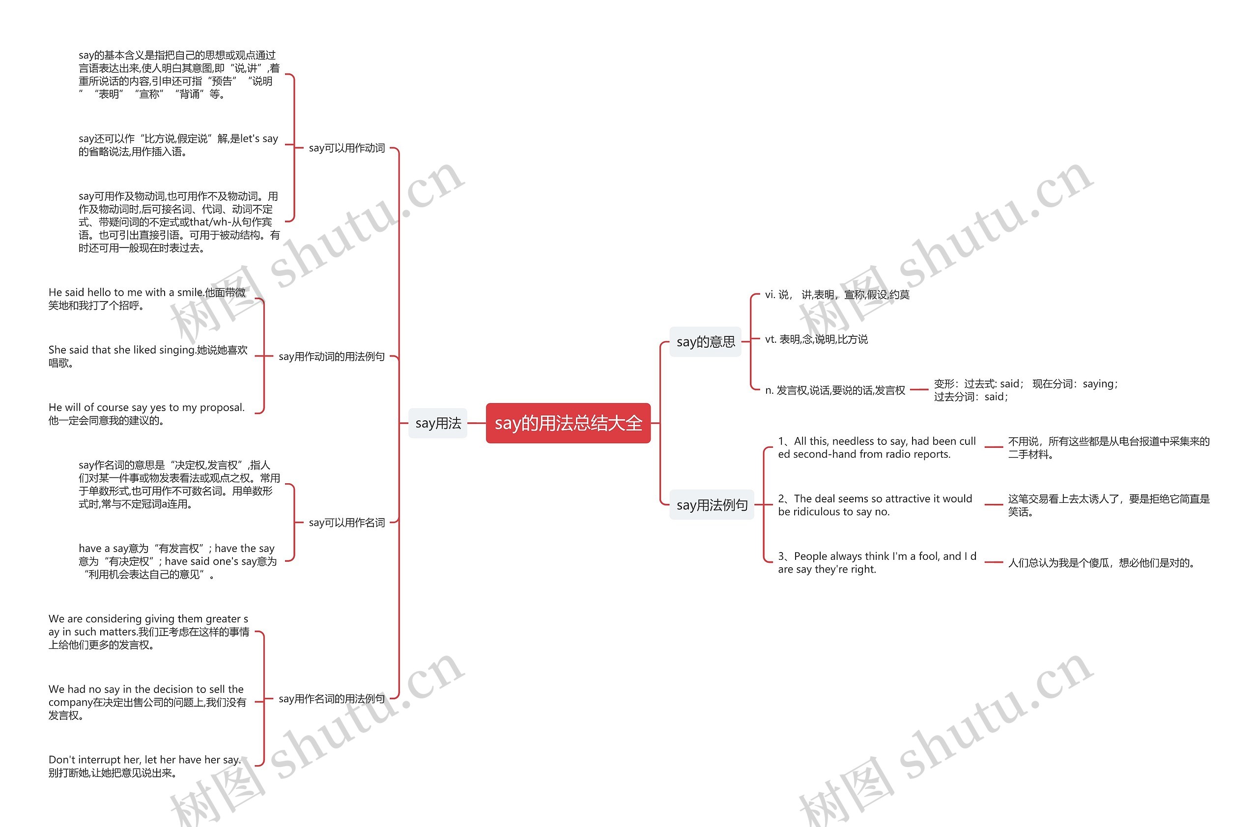 say的用法总结大全思维导图