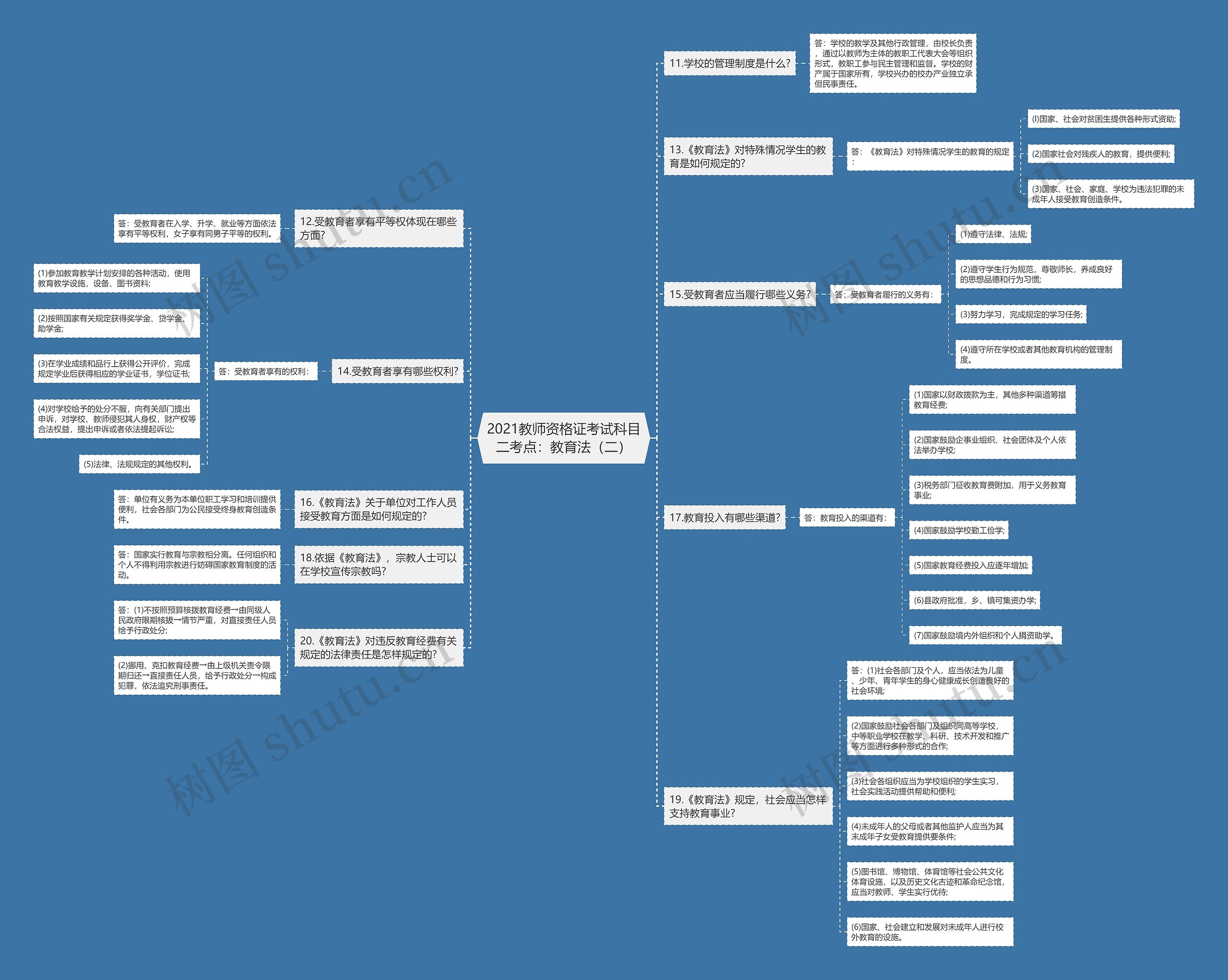 2021教师资格证考试科目二考点：教育法（二）思维导图