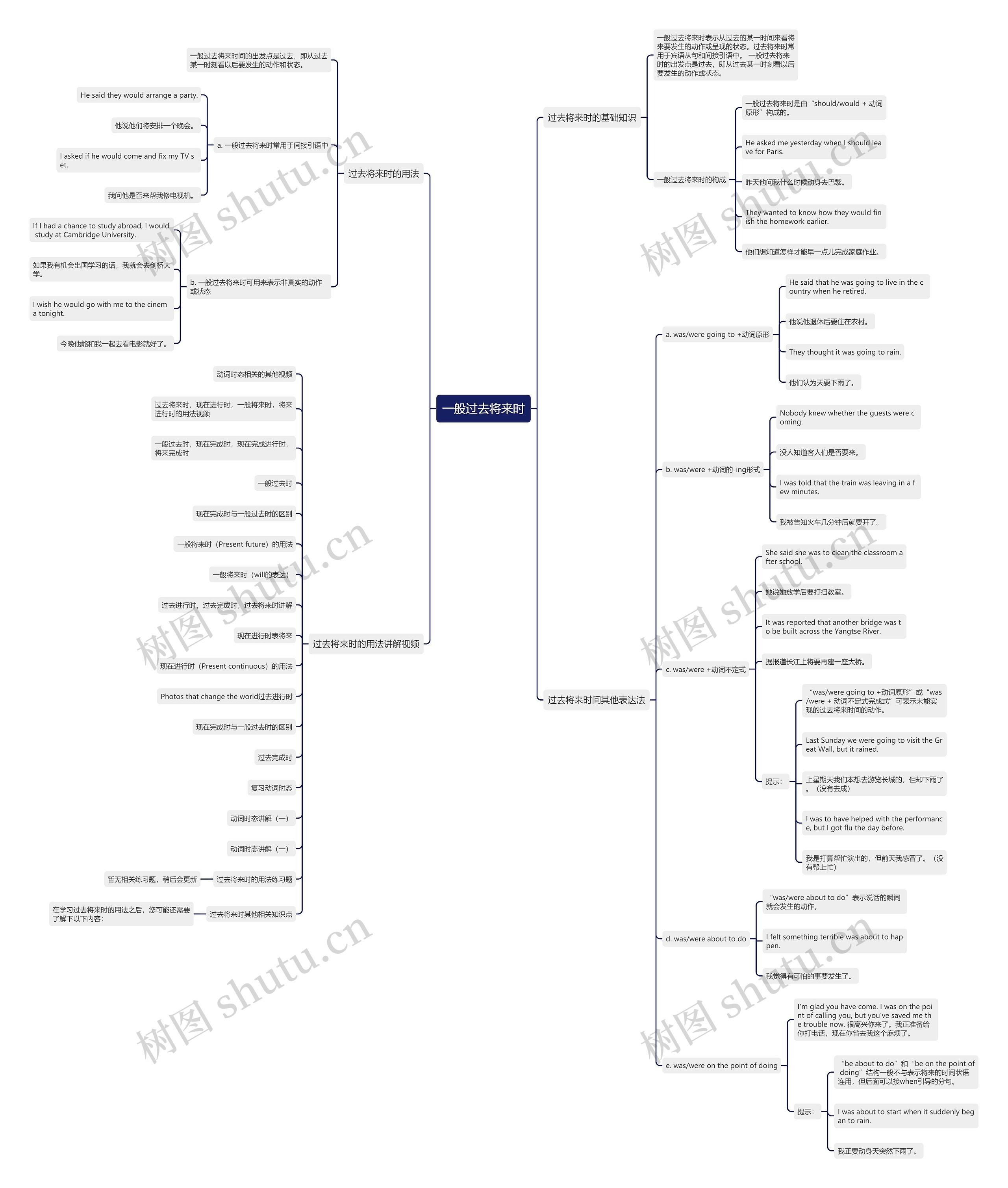 一般过去将来时思维导图