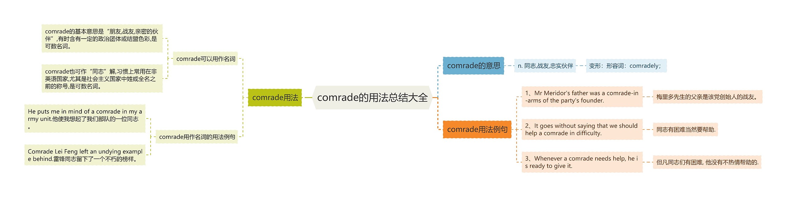 comrade的用法总结大全思维导图