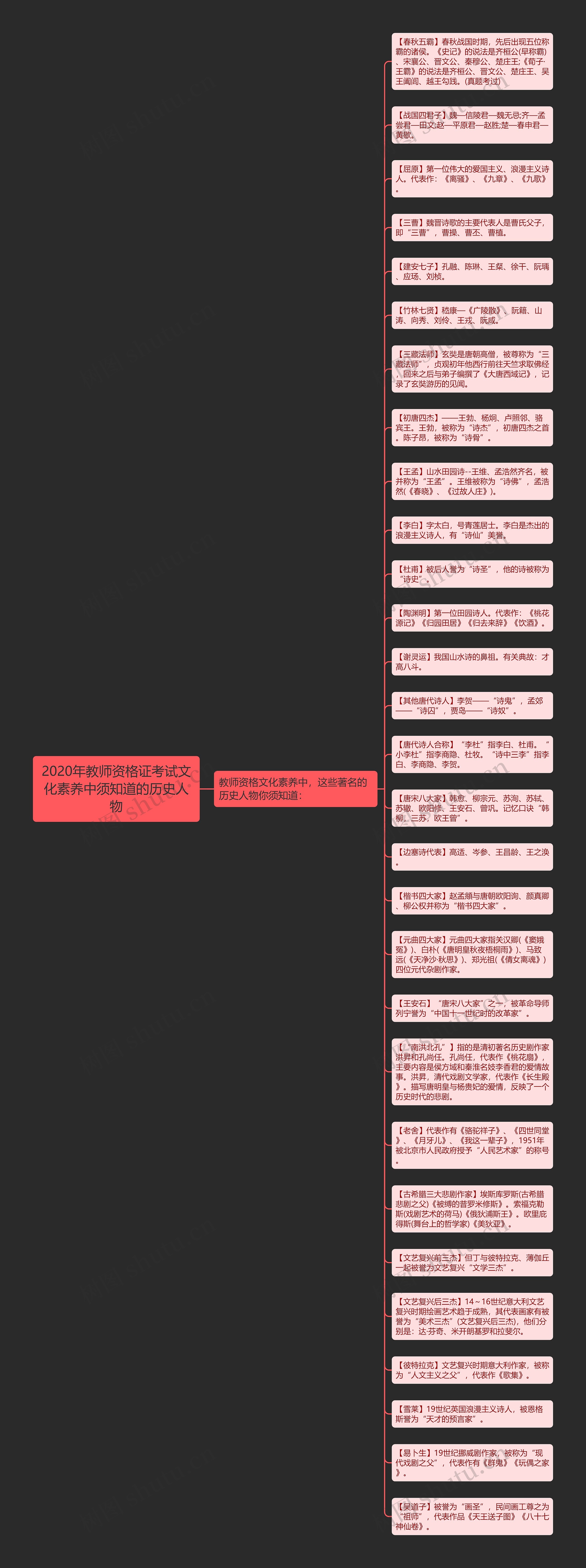 2020年教师资格证考试文化素养中须知道的历史人物思维导图