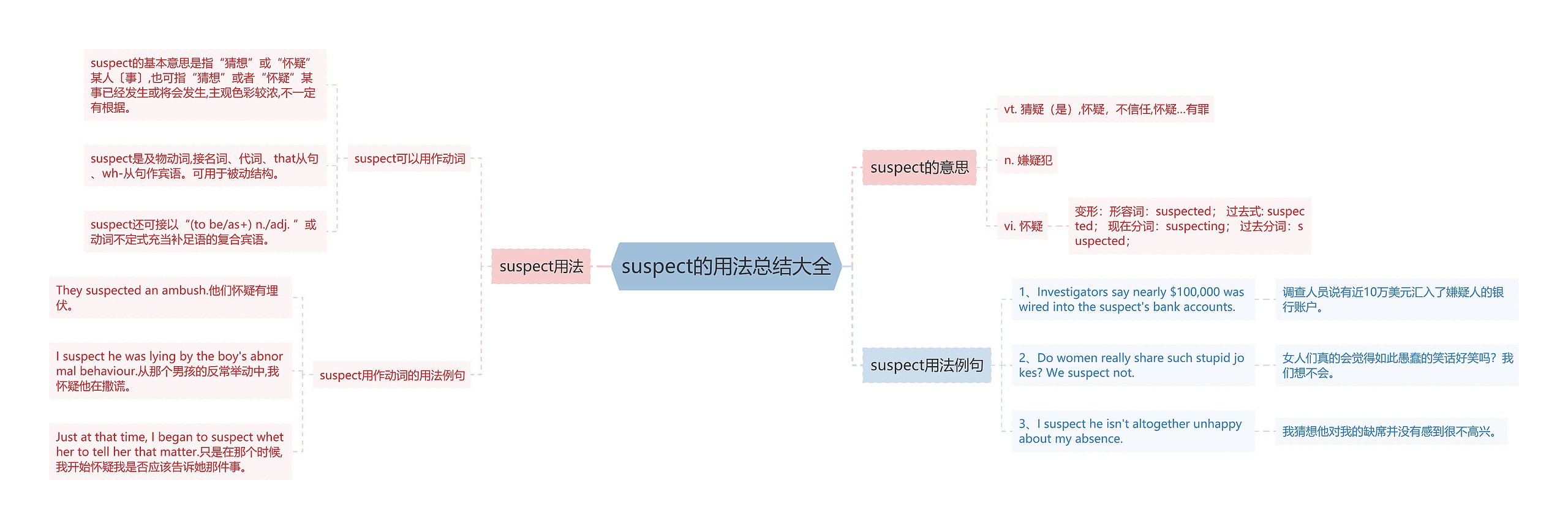 suspect的用法总结大全思维导图