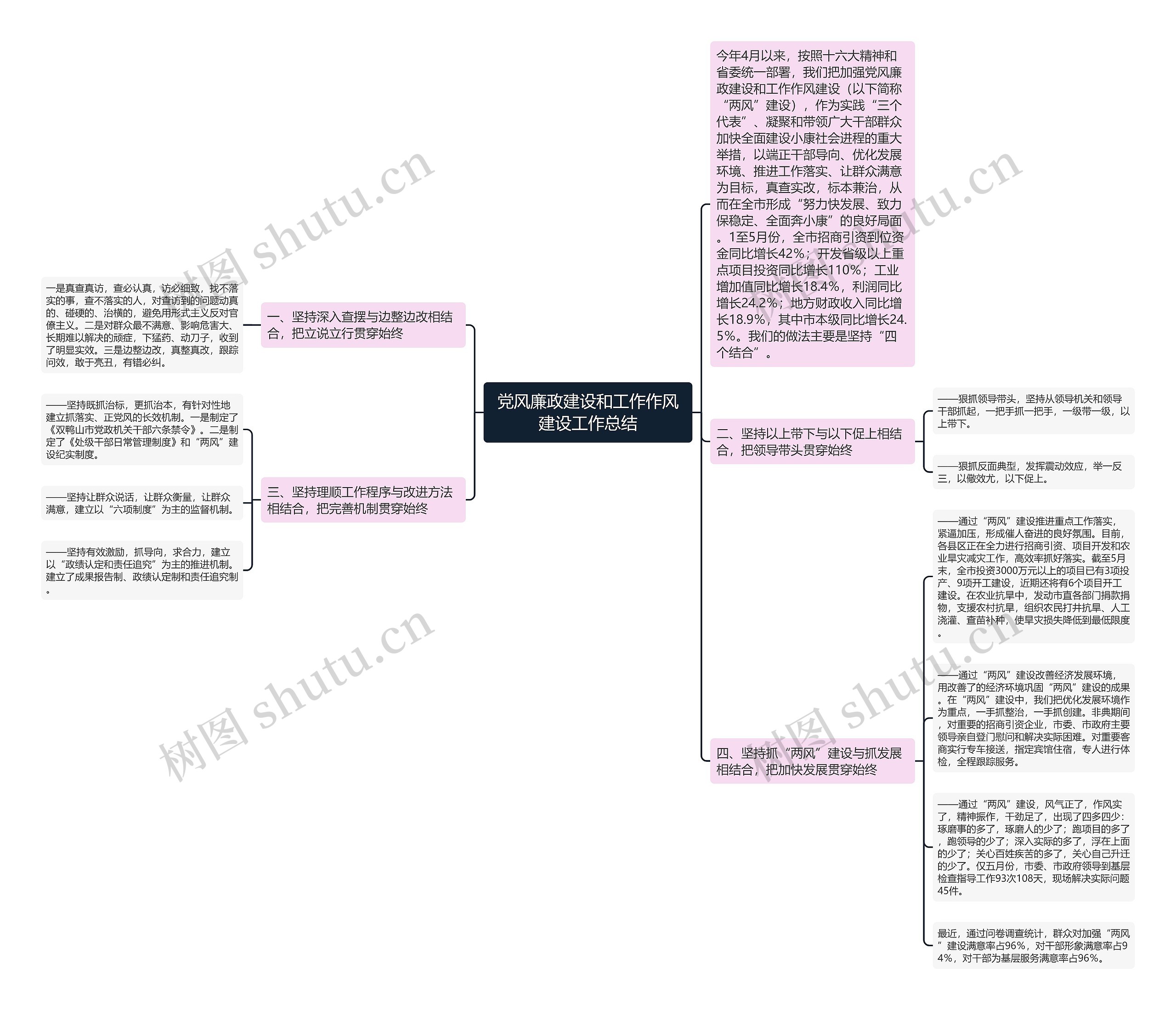 党风廉政建设和工作作风建设工作总结思维导图
