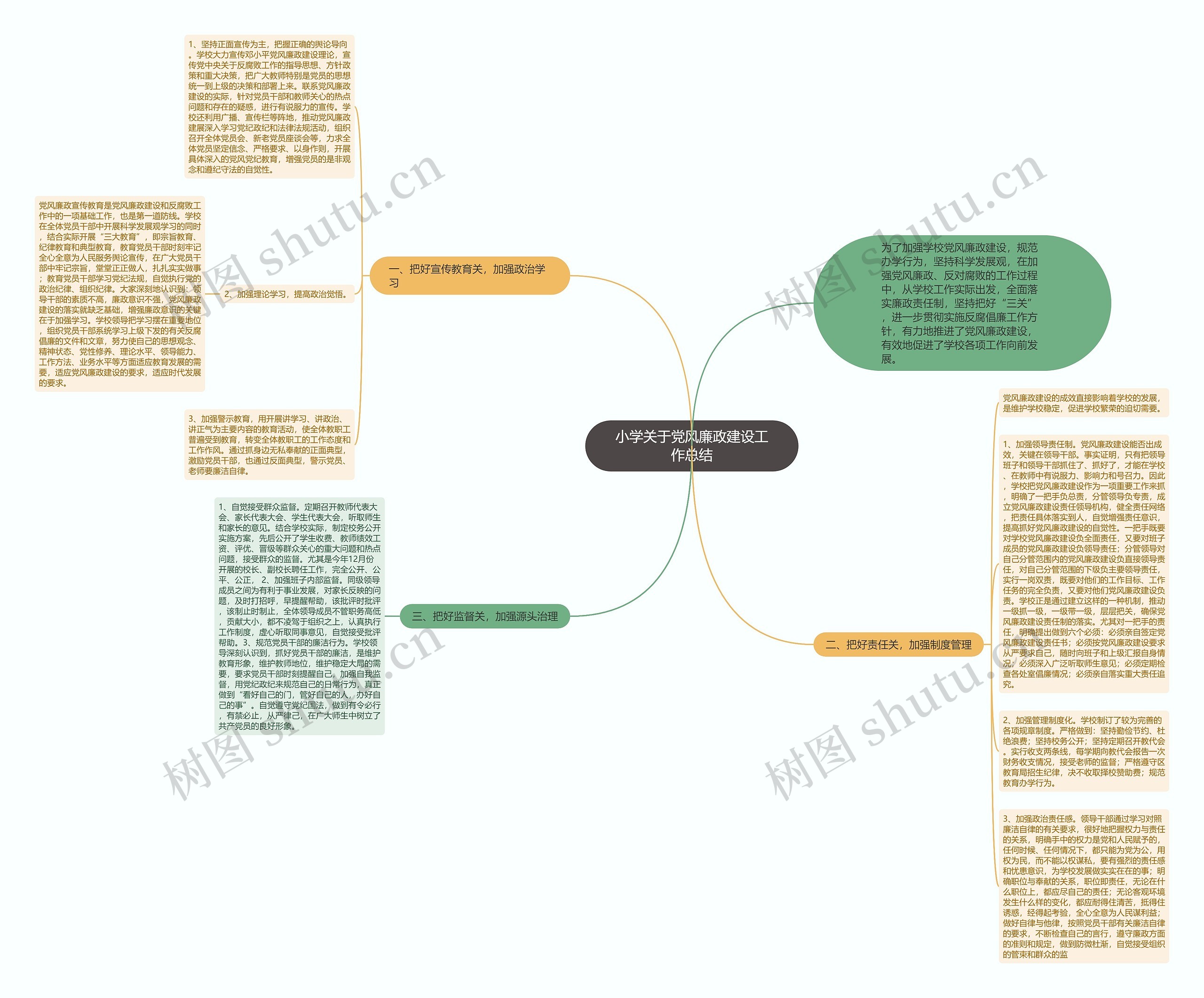 小学关于党风廉政建设工作总结思维导图