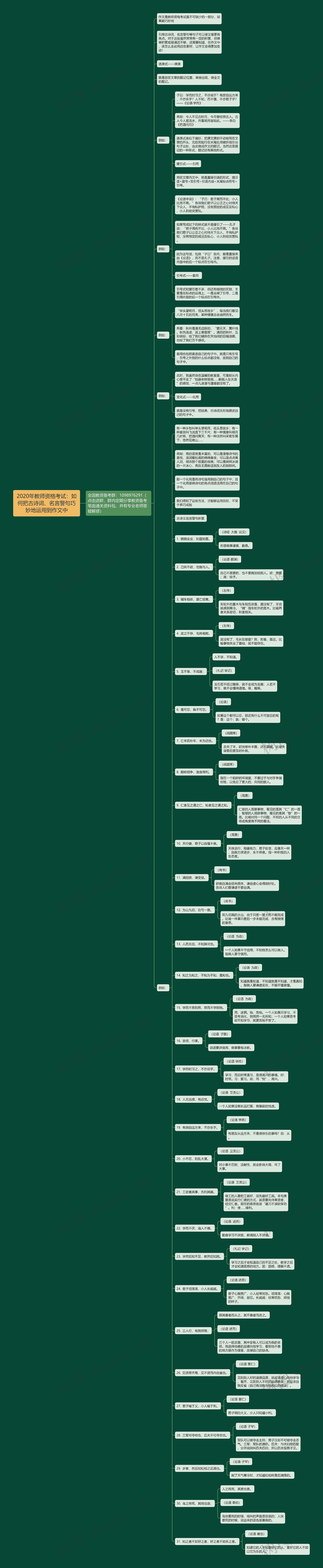 2020年教师资格考试：如何把古诗词、名言警句巧妙地运用到作文中思维导图