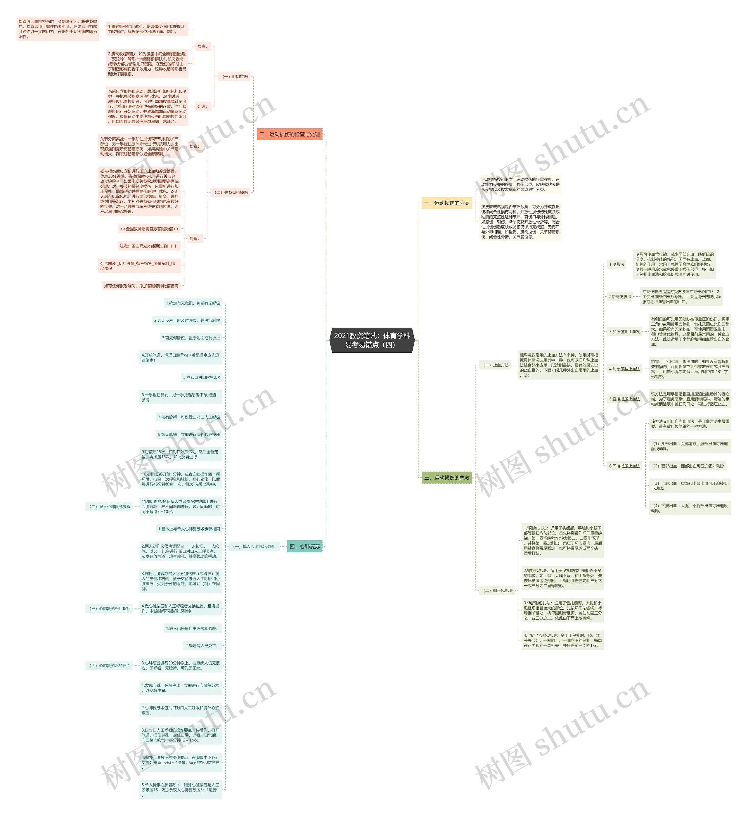 2021教资笔试：体育学科易考易错点（四）思维导图