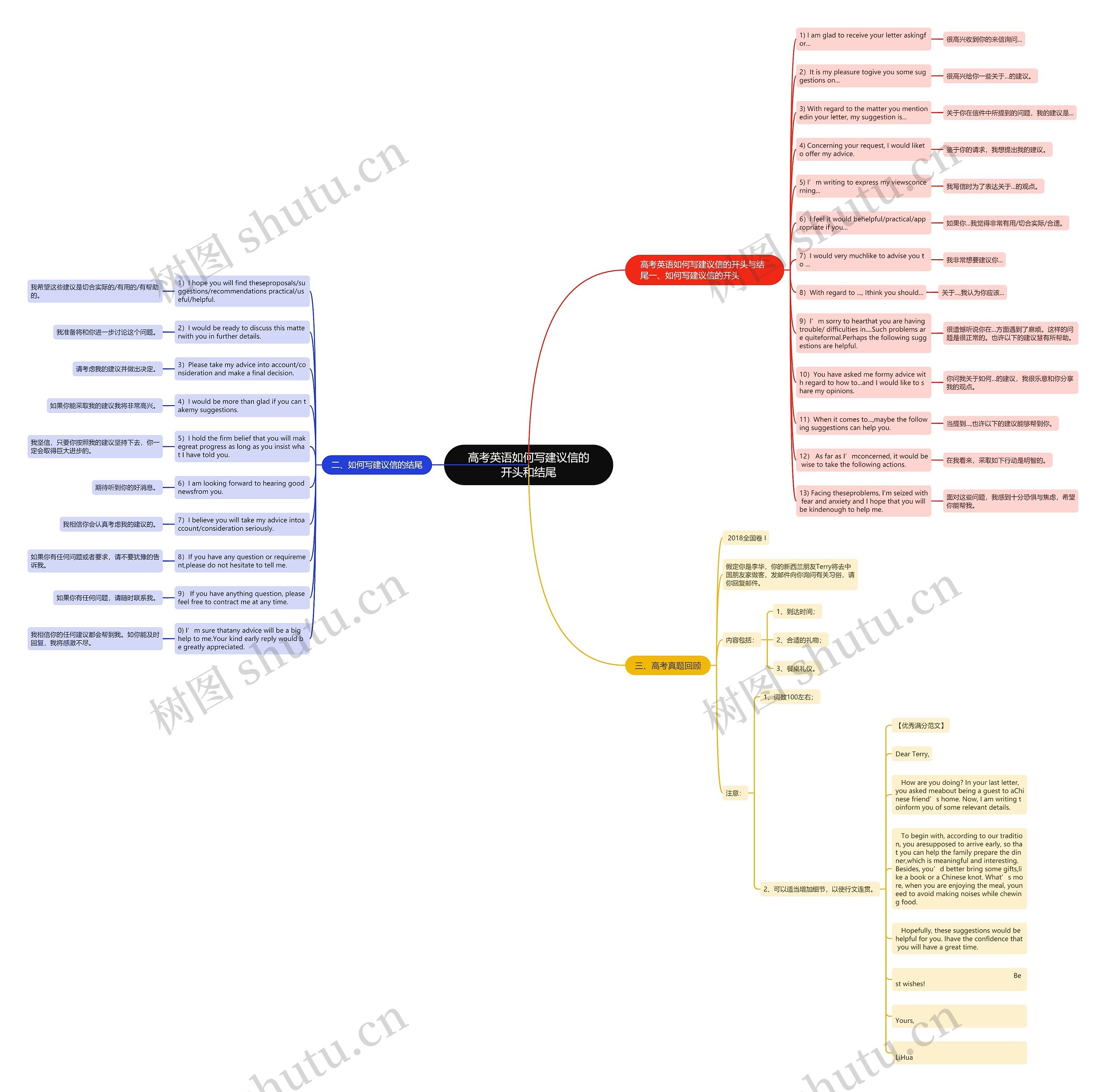 高考英语如何写建议信的开头和结尾思维导图