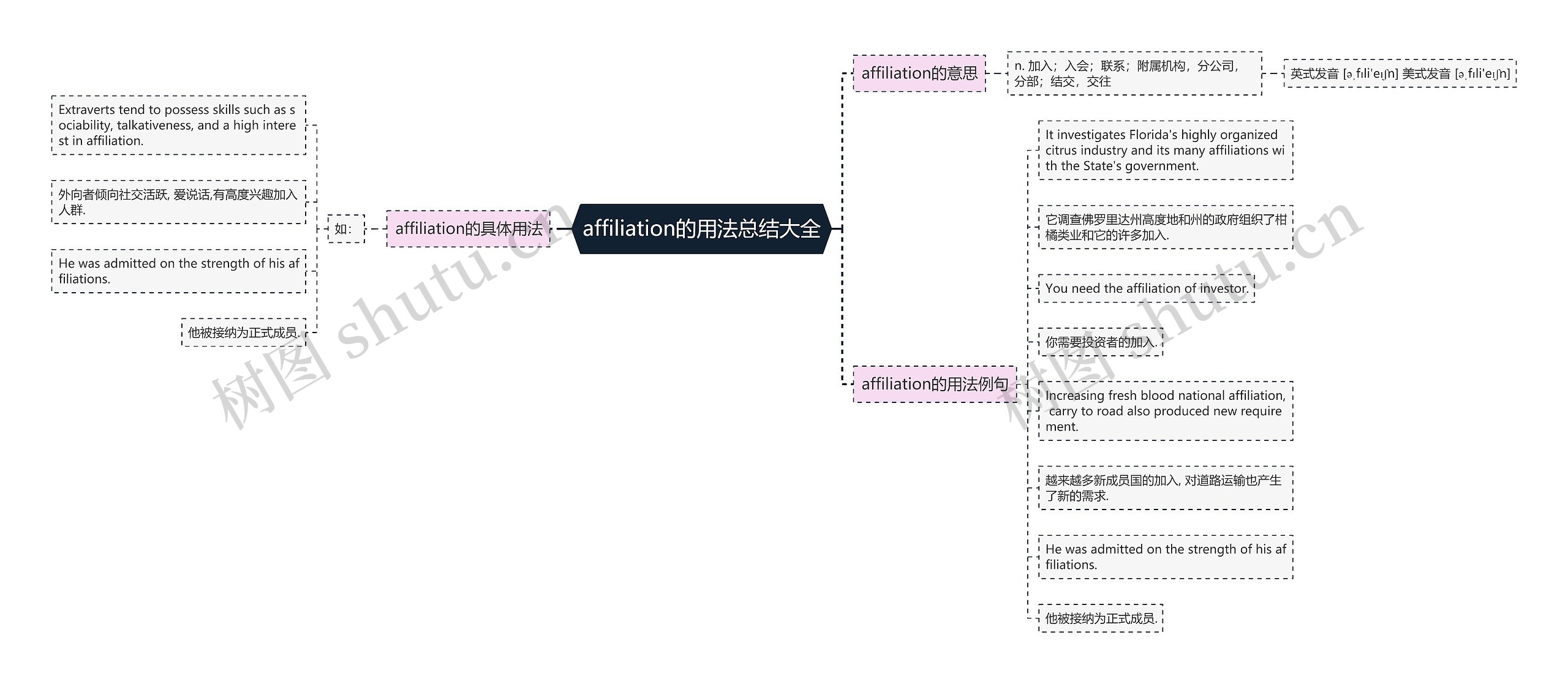 affiliation的用法总结大全思维导图