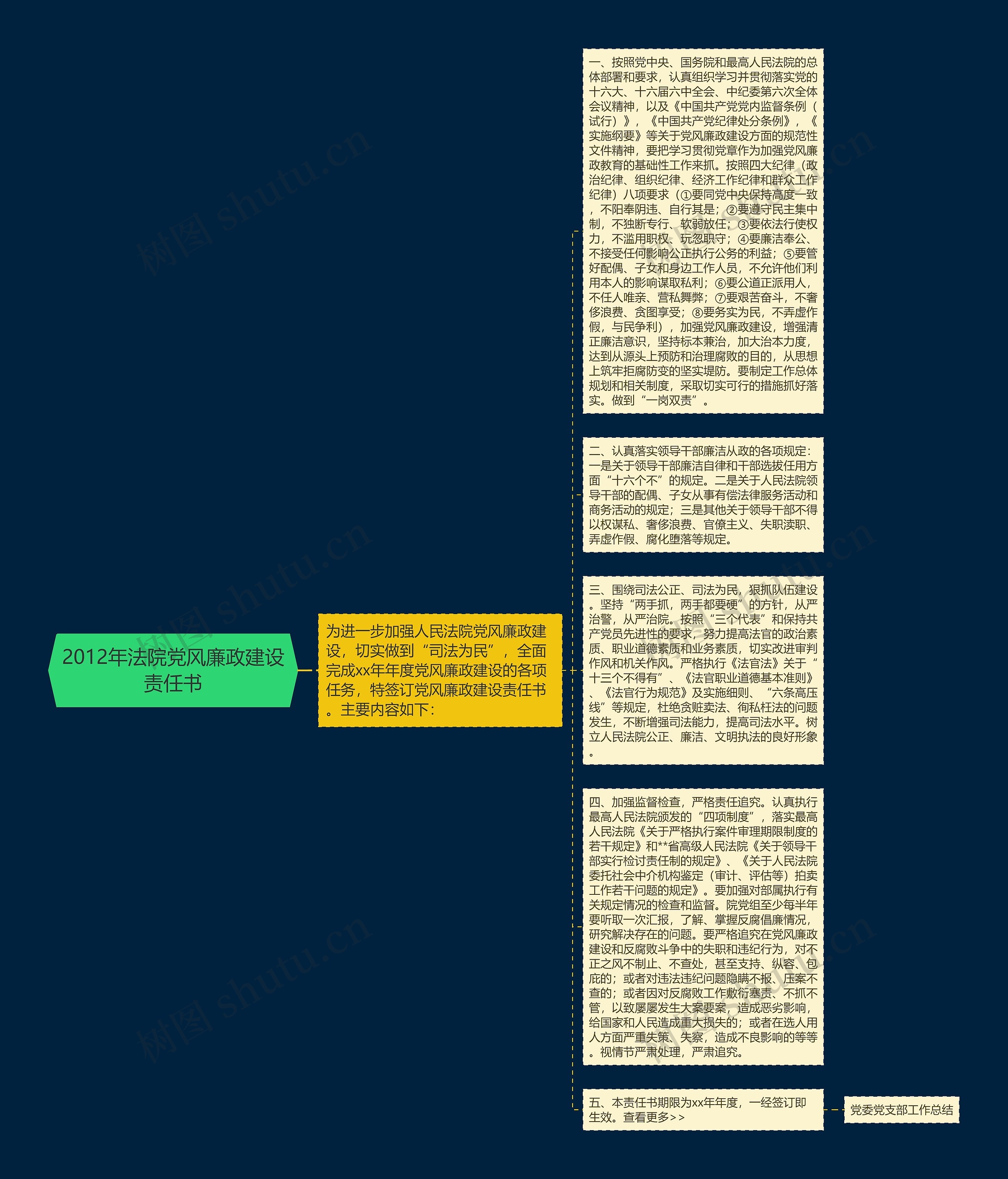 2012年法院党风廉政建设责任书思维导图