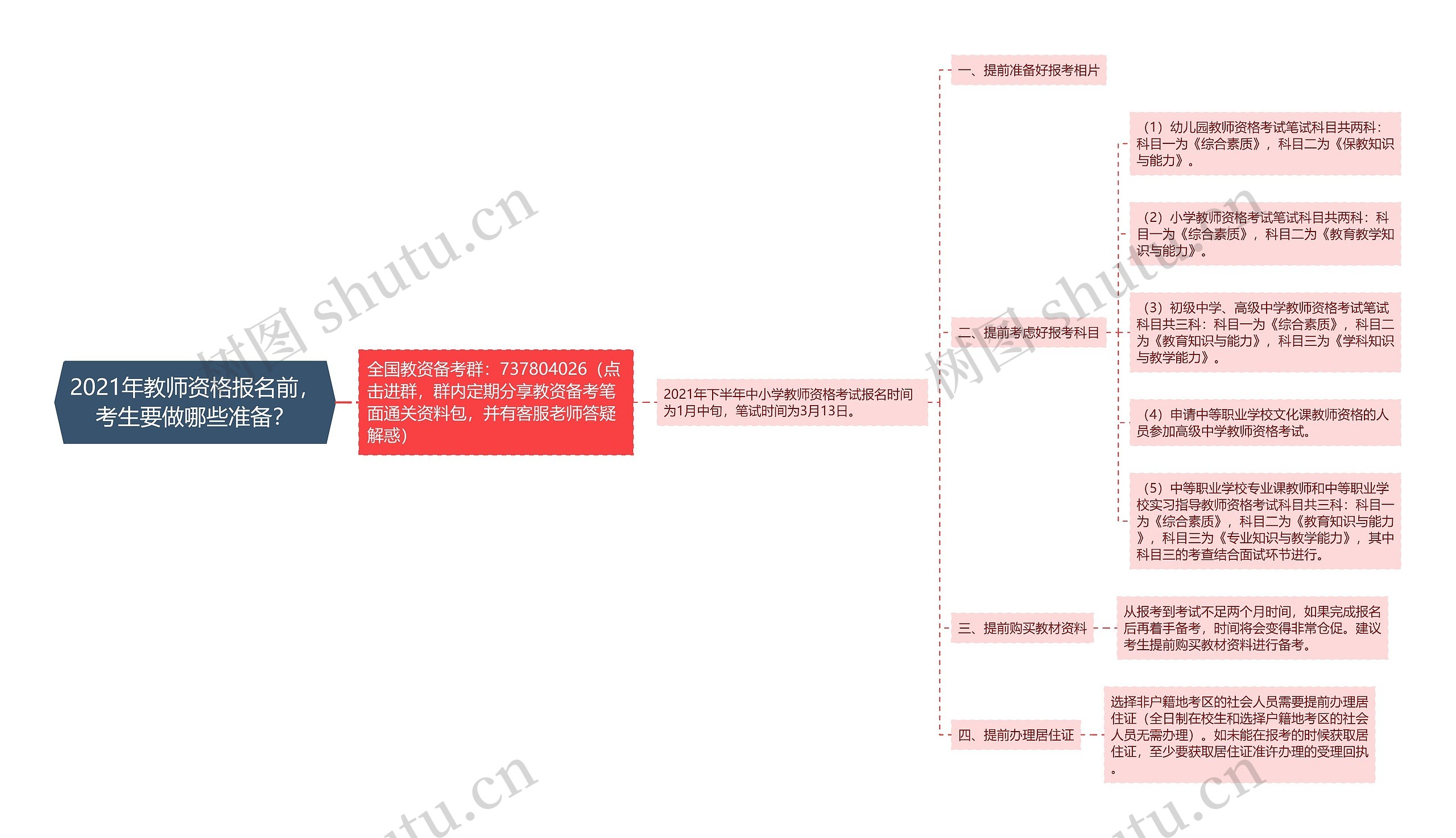 2021年教师资格报名前，考生要做哪些准备？思维导图