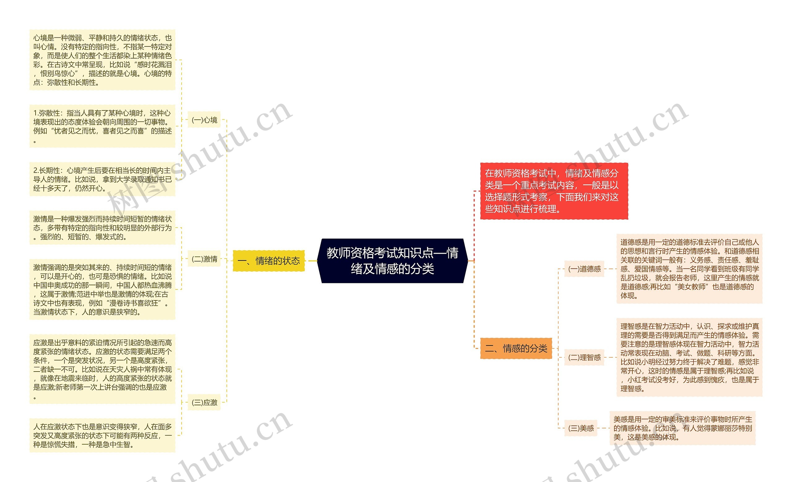 教师资格考试知识点—情绪及情感的分类思维导图