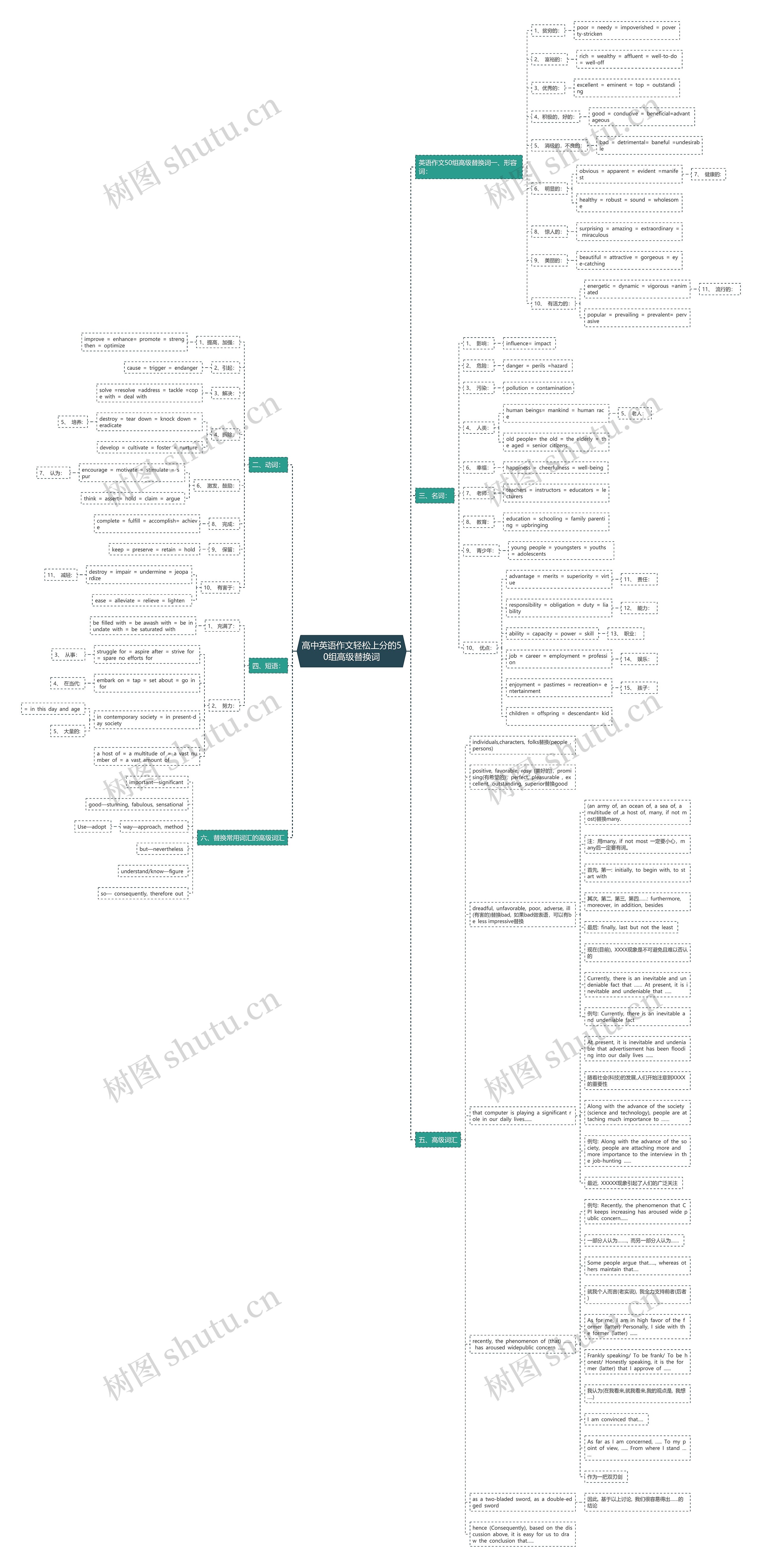 高中英语作文轻松上分的50组高级替换词思维导图