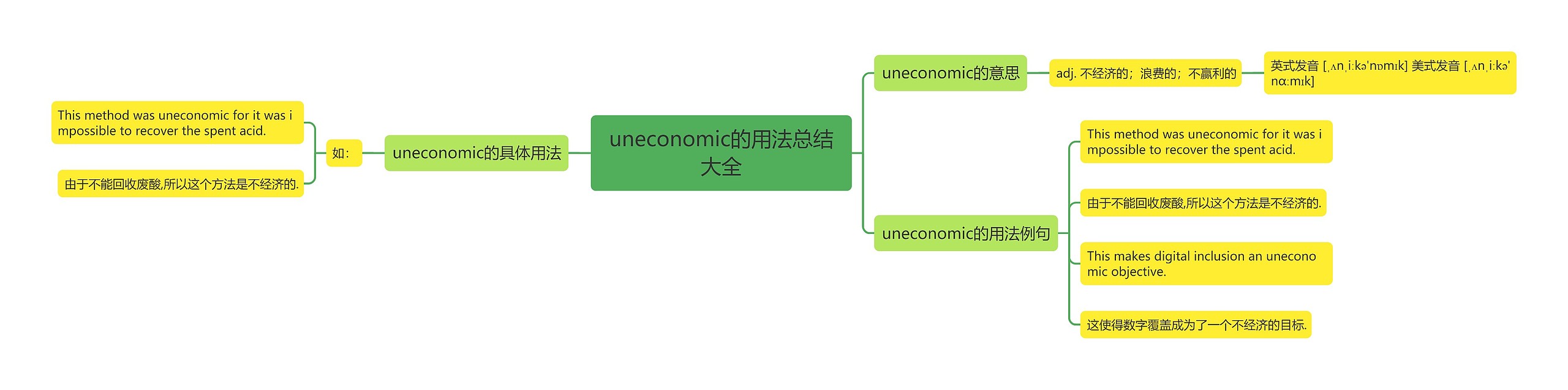 uneconomic的用法总结大全思维导图