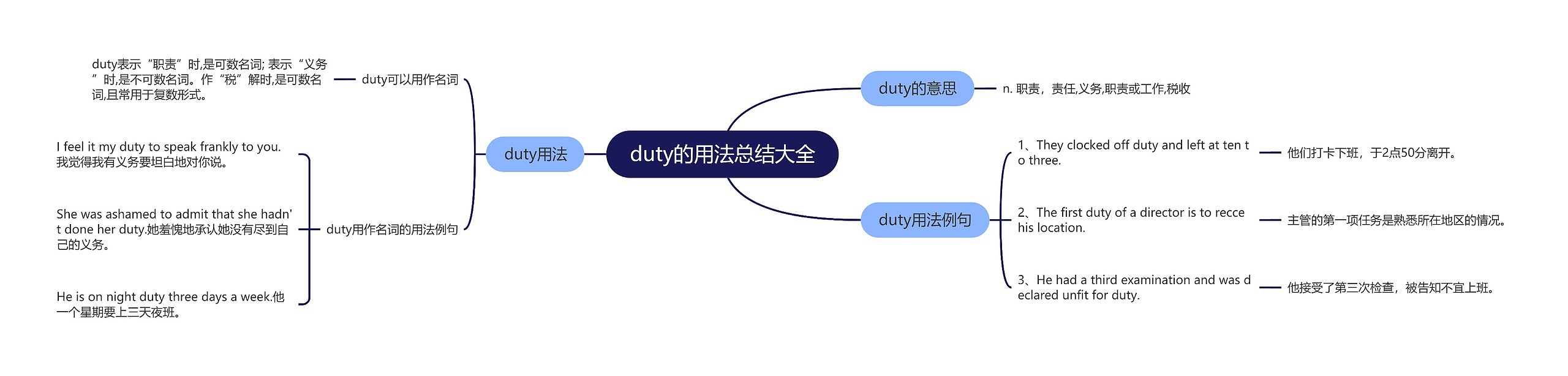 duty的用法总结大全思维导图