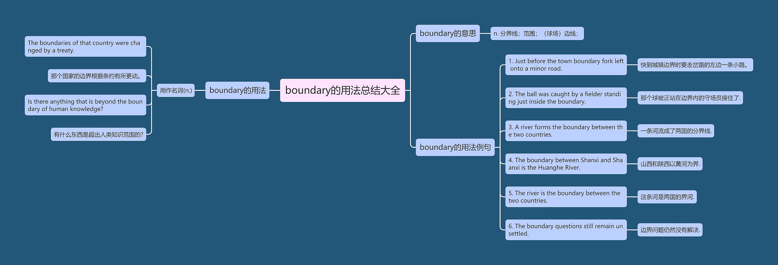 boundary的用法总结大全