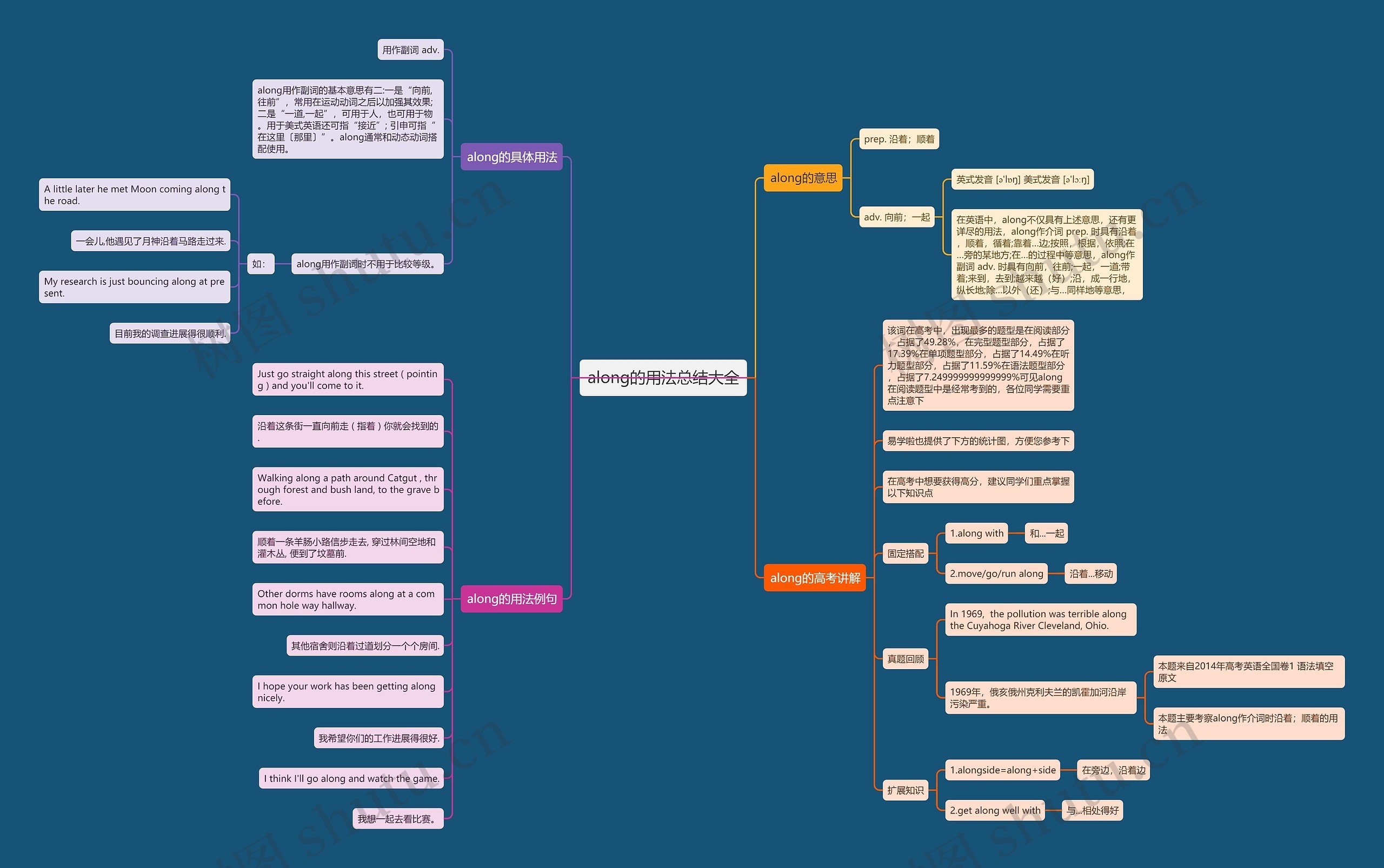 along的用法总结大全思维导图