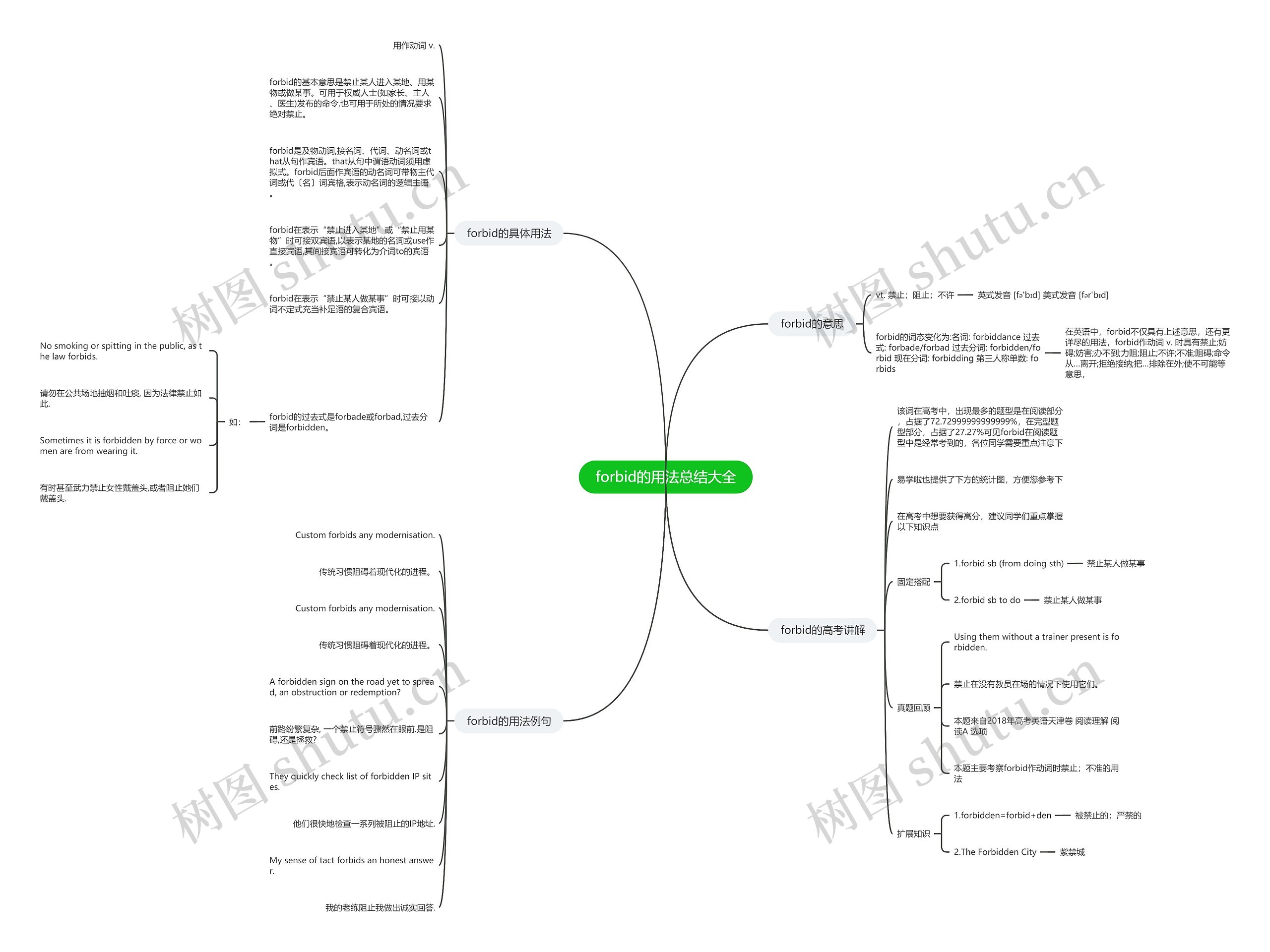 forbid的用法总结大全思维导图