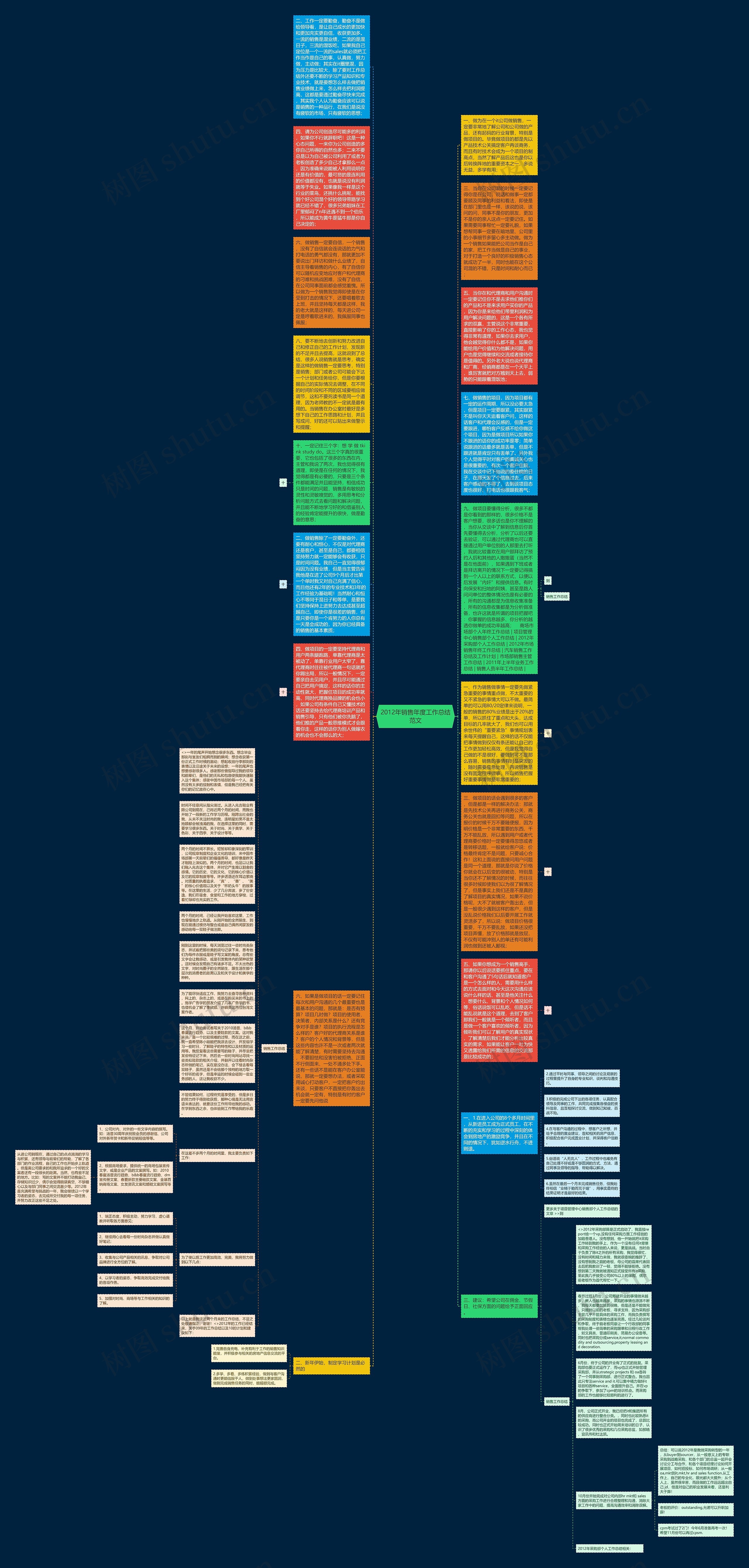 2012年销售年度工作总结范文思维导图