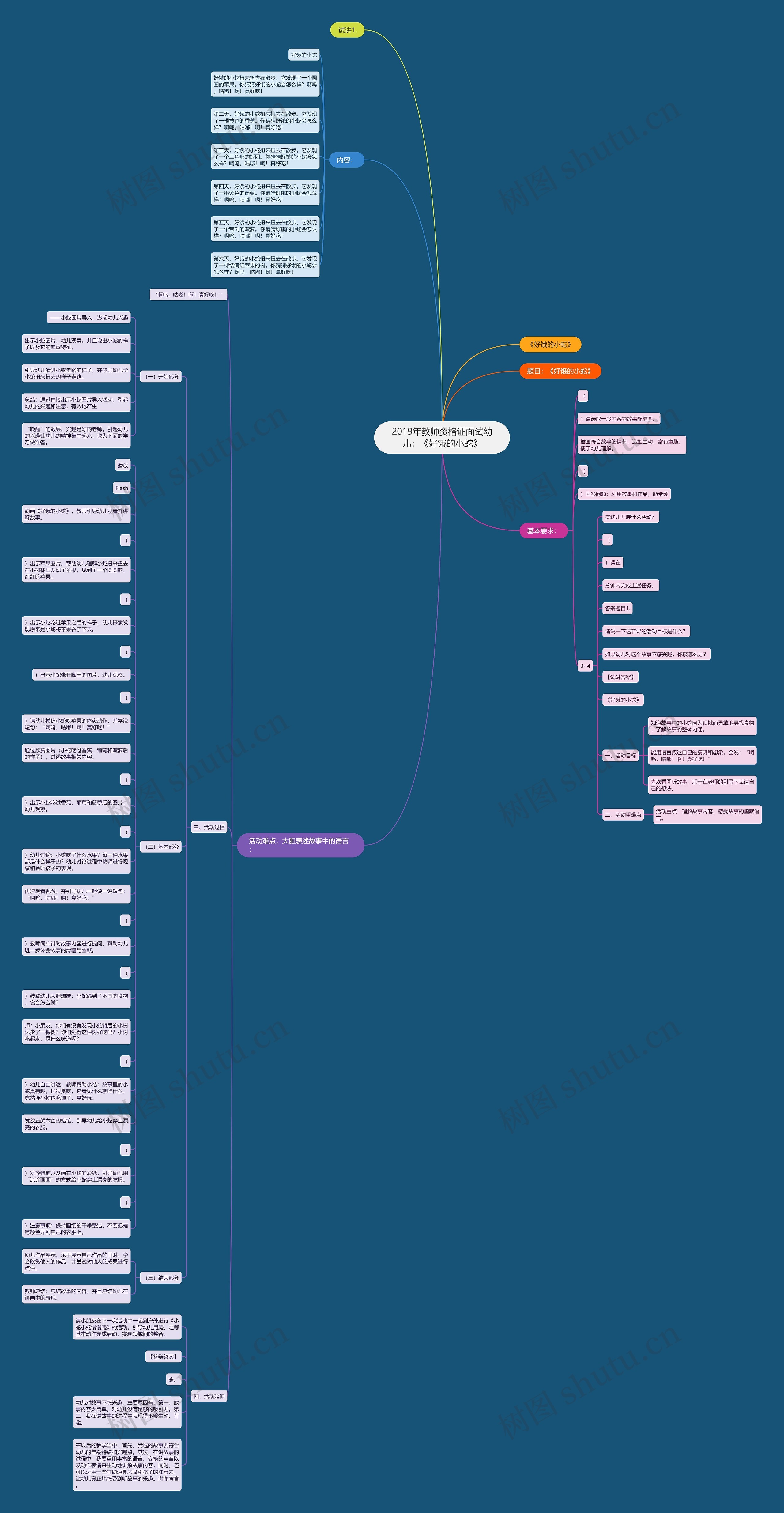 2019年教师资格证面试幼儿：《好饿的小蛇》思维导图