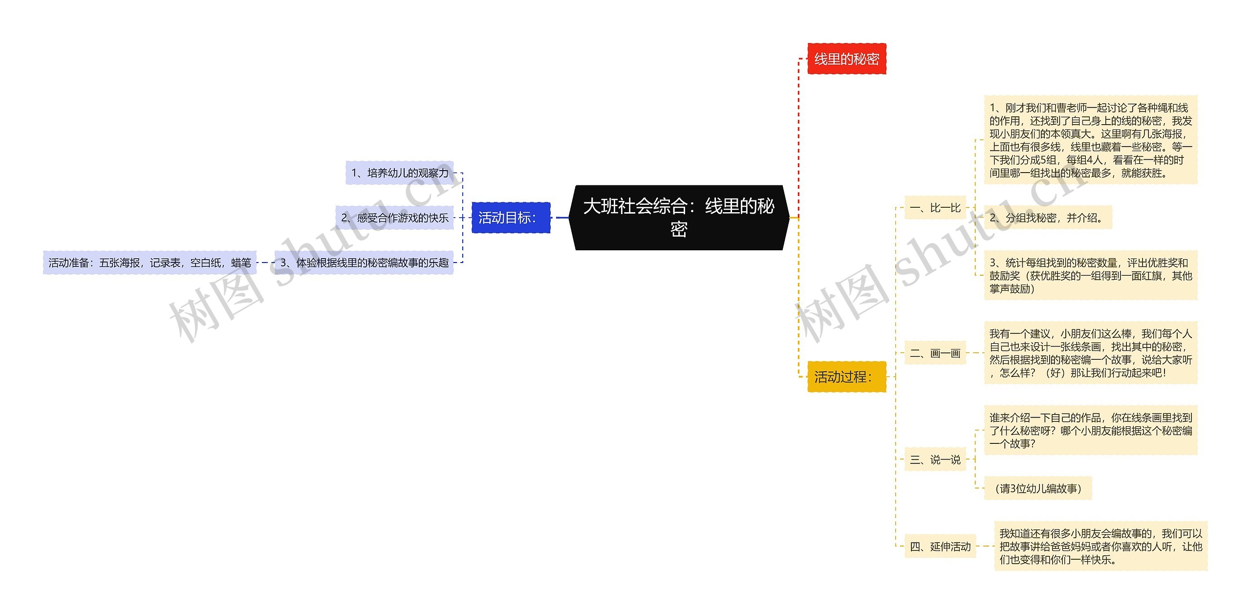 大班社会综合：线里的秘密思维导图