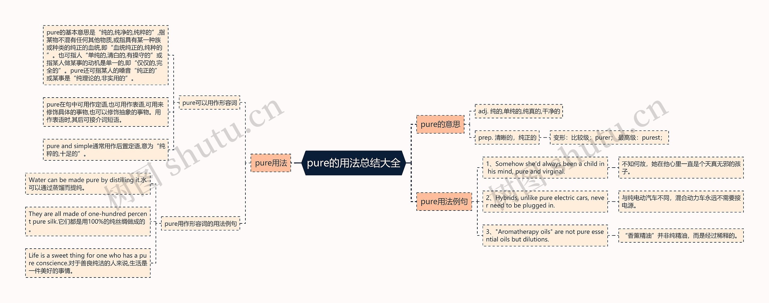 pure的用法总结大全思维导图