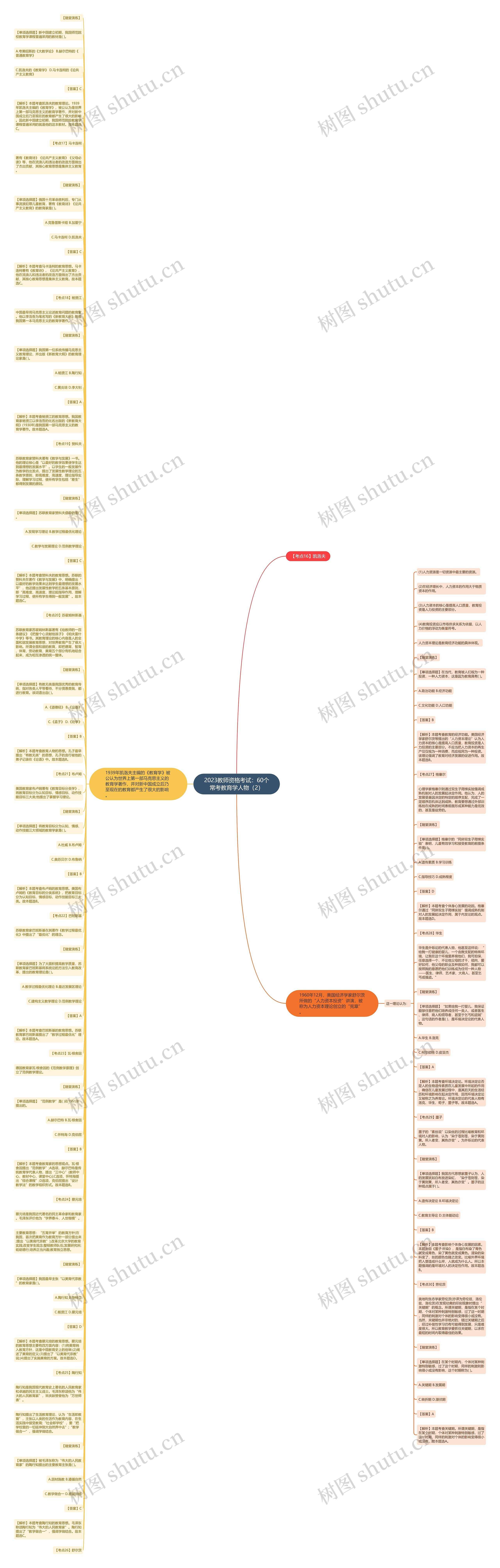 2023教师资格考试：60个常考教育学人物（2）思维导图
