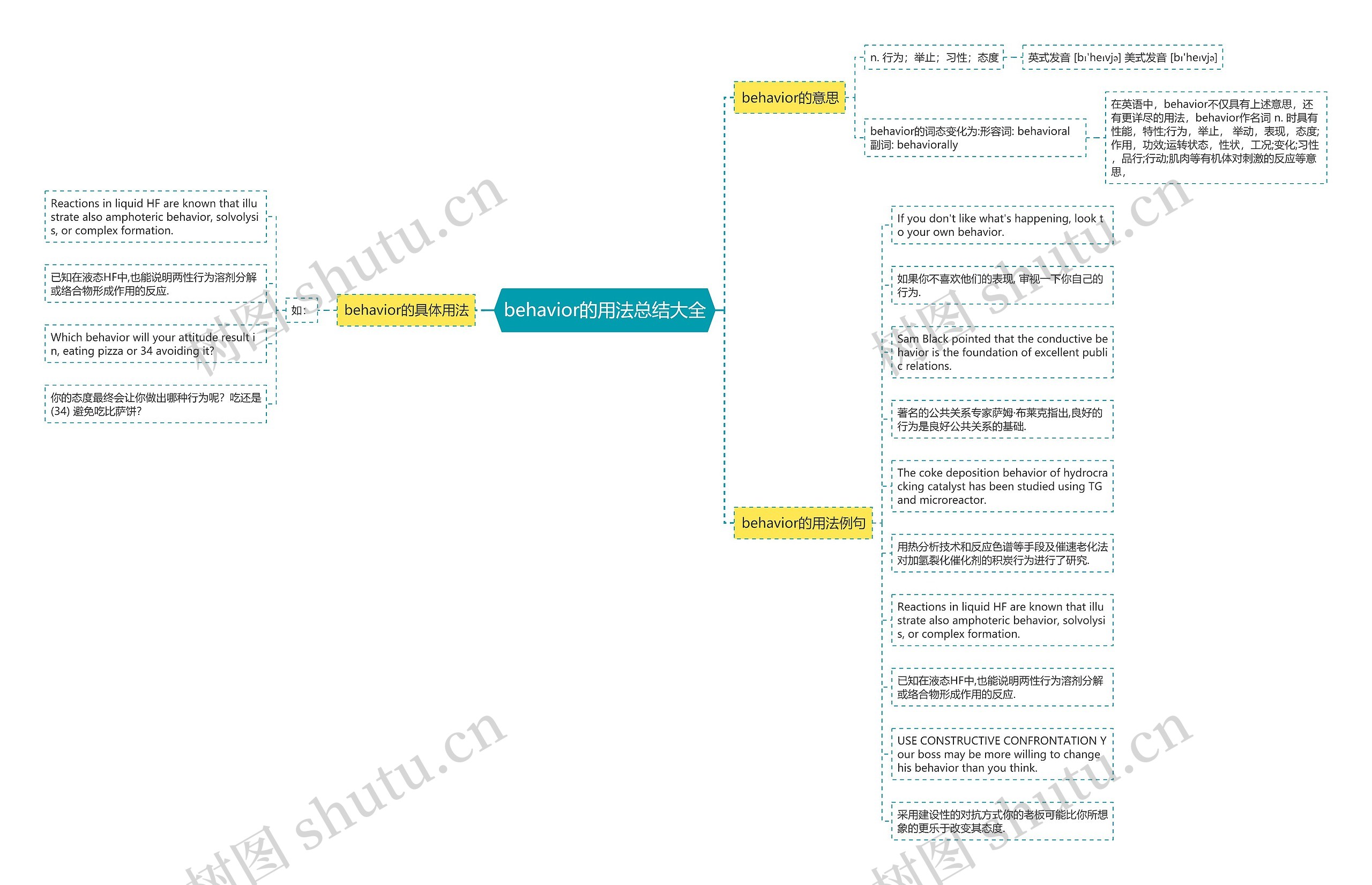 behavior的用法总结大全思维导图