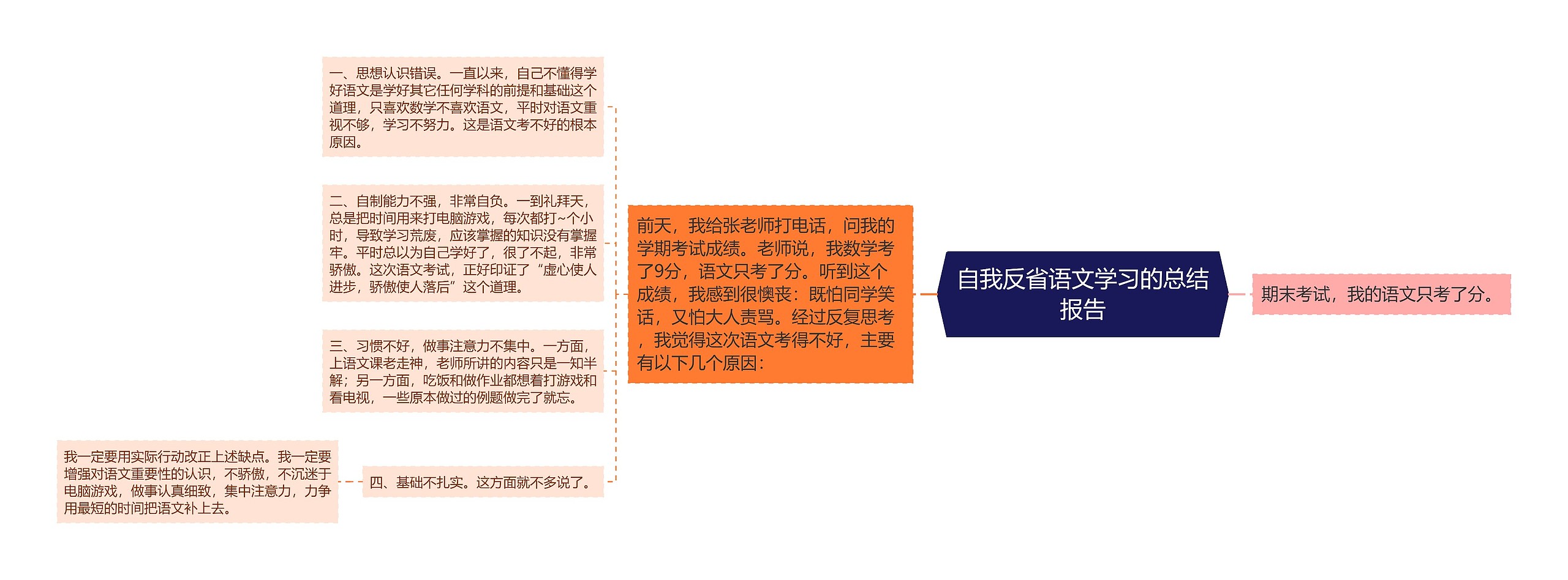自我反省语文学习的总结报告 自我反省语文学习的总结报告