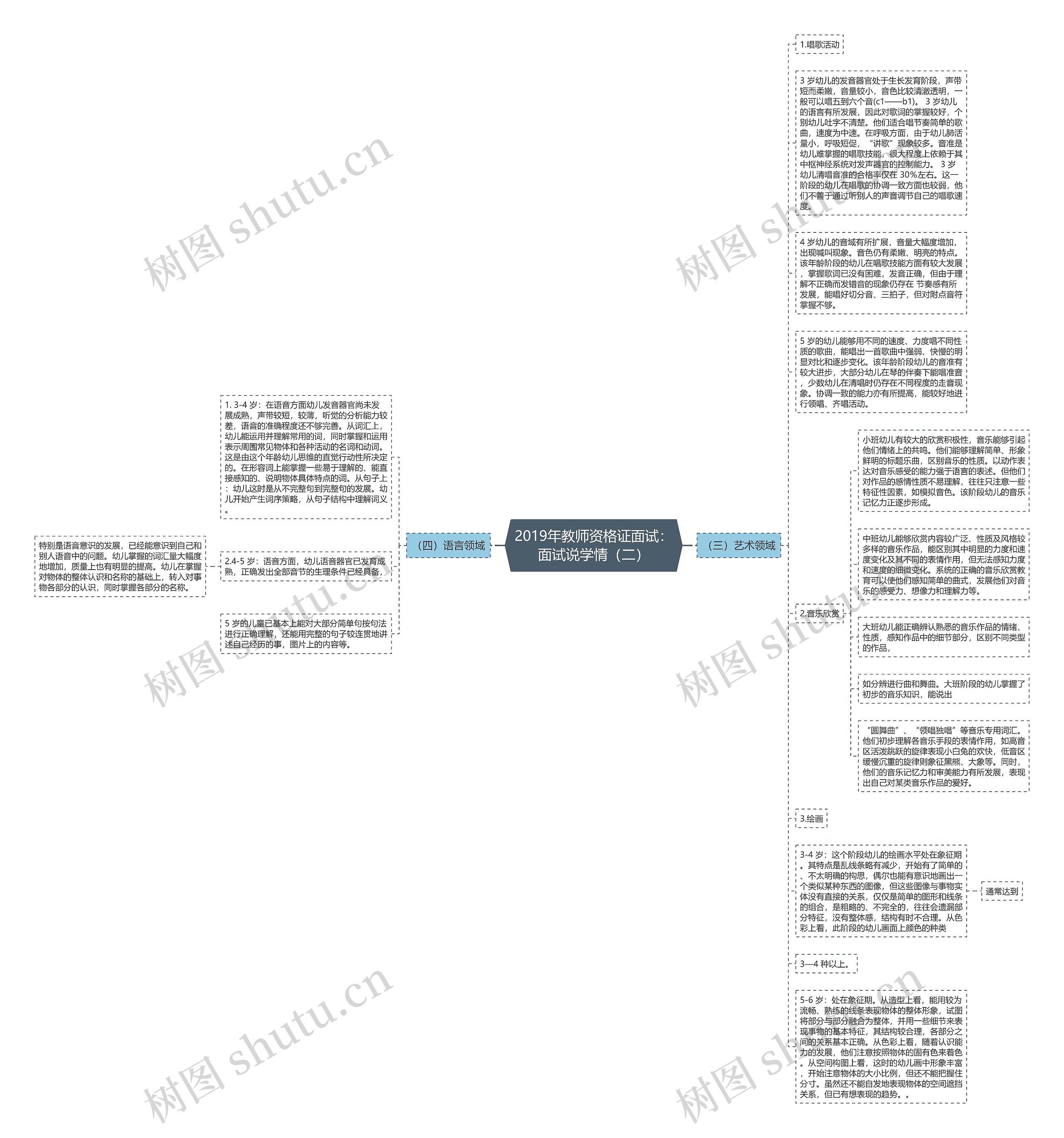 2019年教师资格证面试：面试说学情（二）思维导图