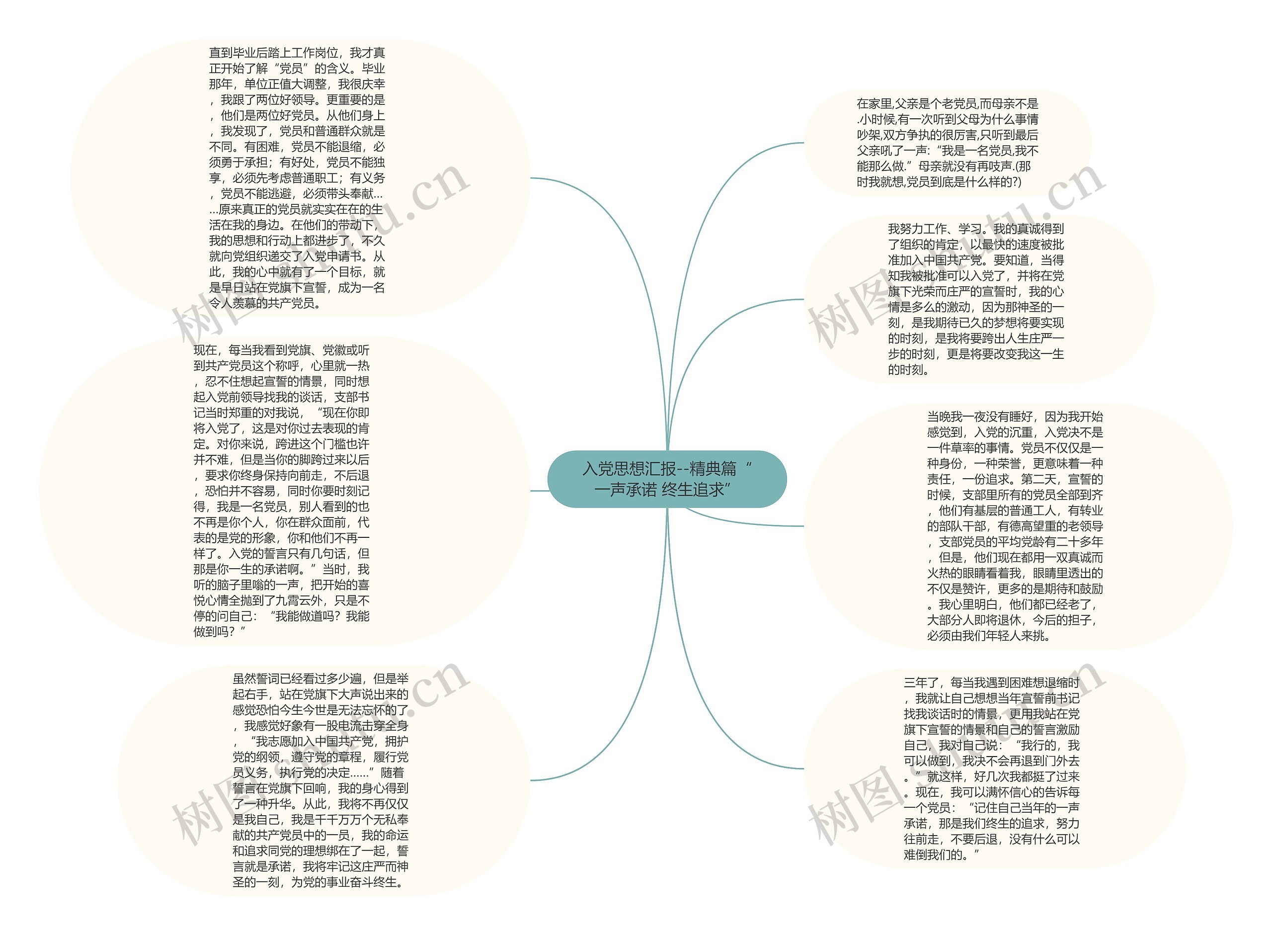 入党思想汇报--精典篇“一声承诺 终生追求”思维导图