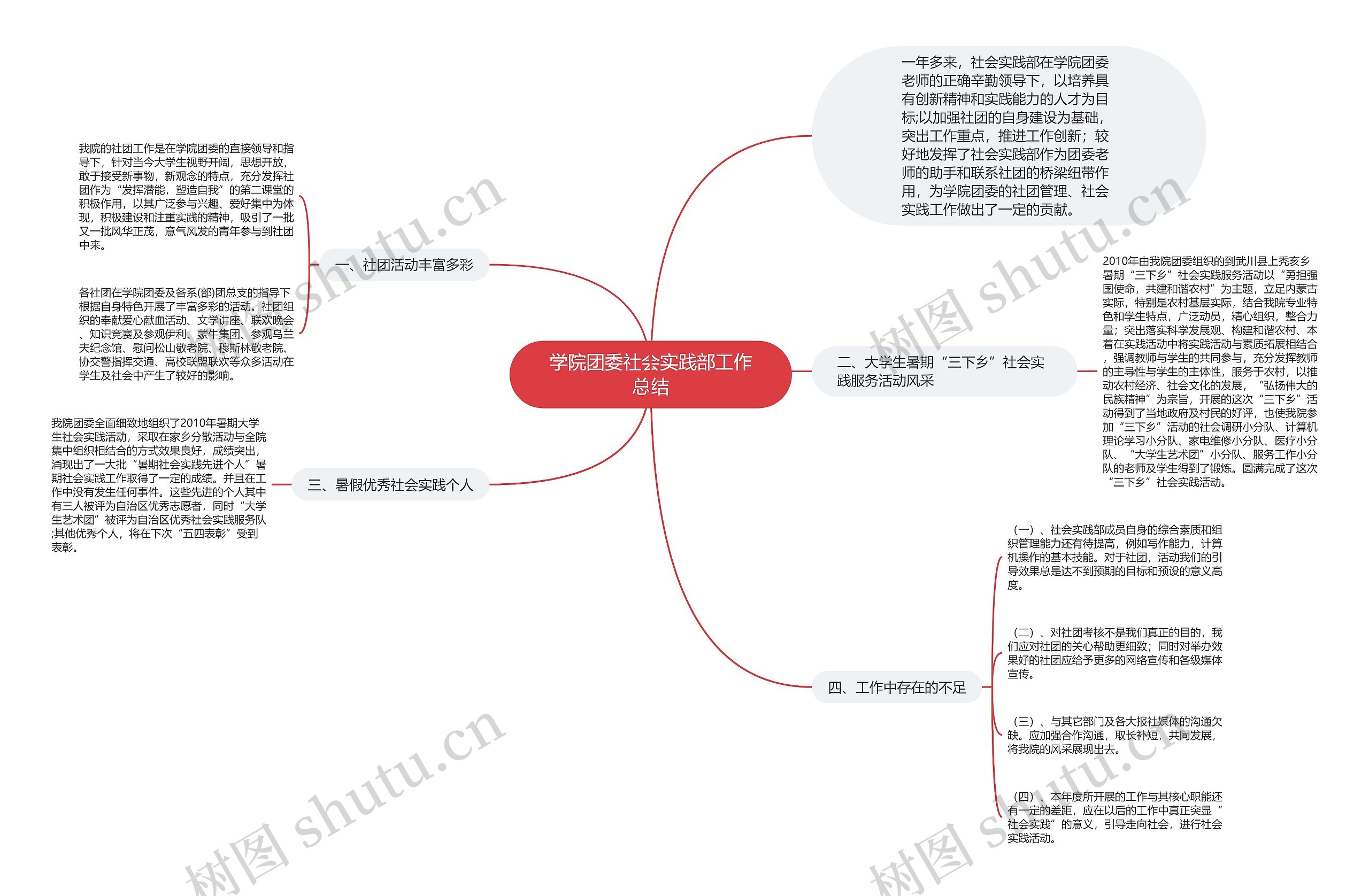 学院团委社会实践部工作总结思维导图