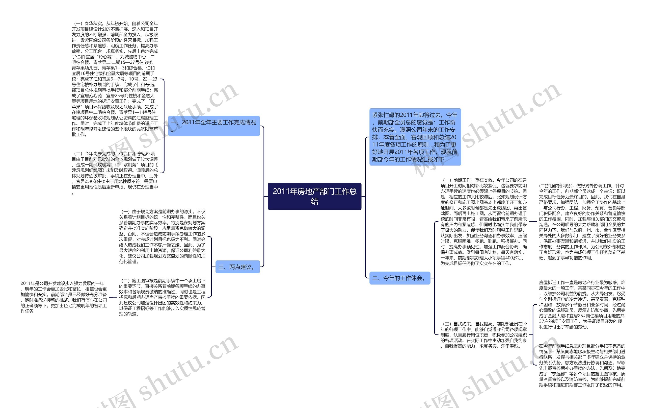 2011年房地产部门工作总结思维导图