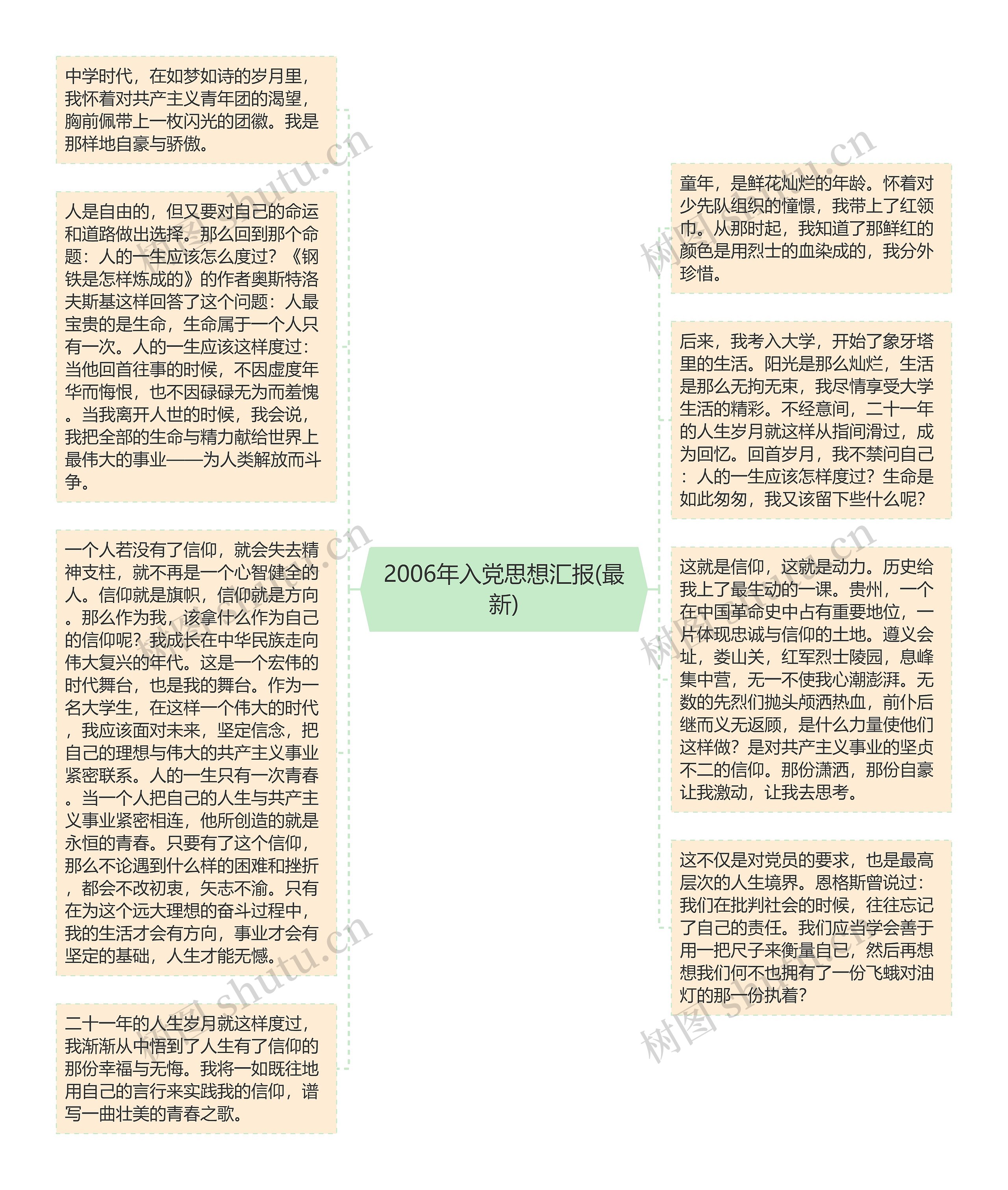 2006年入党思想汇报(最新)思维导图