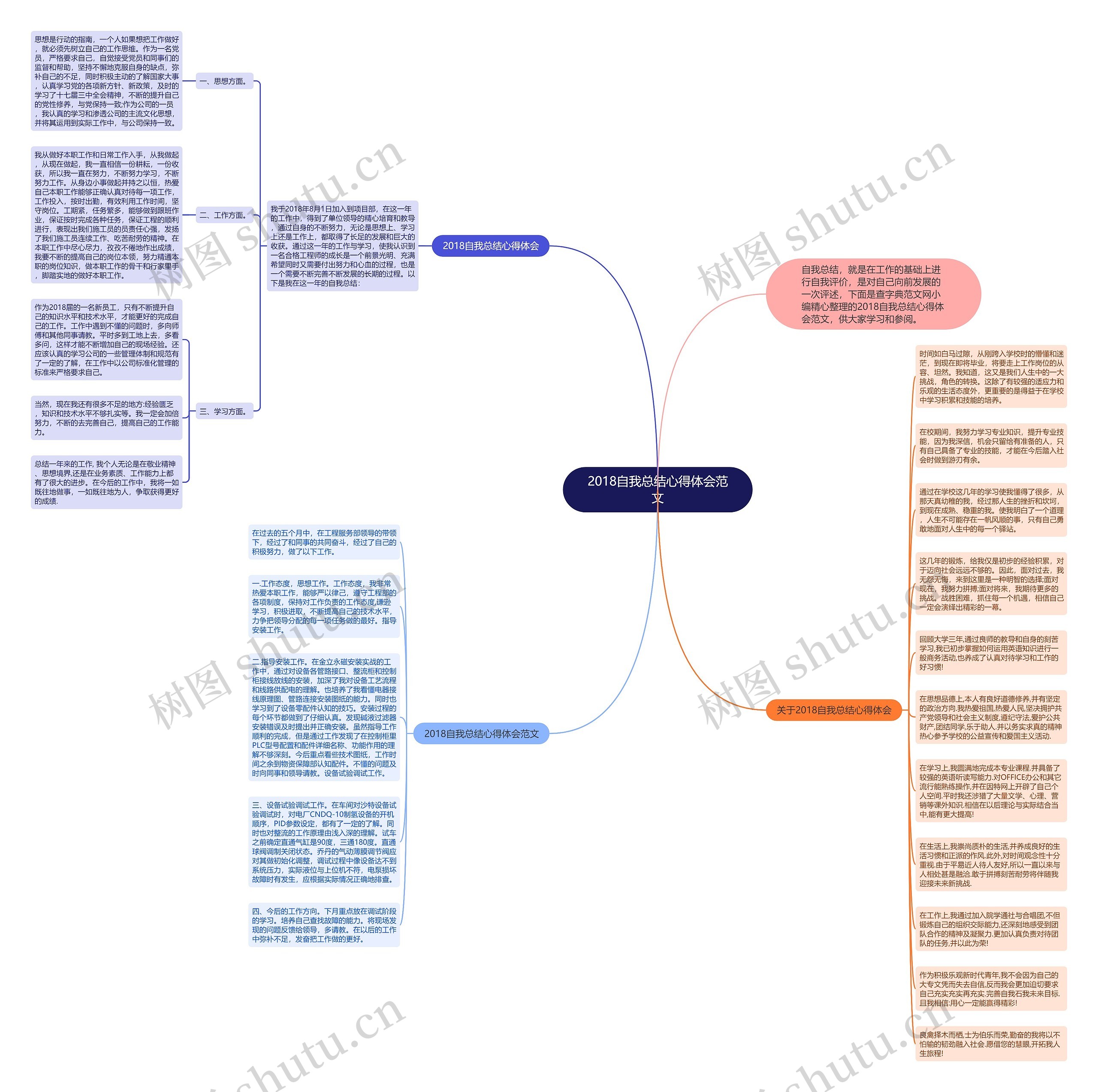 2018自我总结心得体会范文思维导图