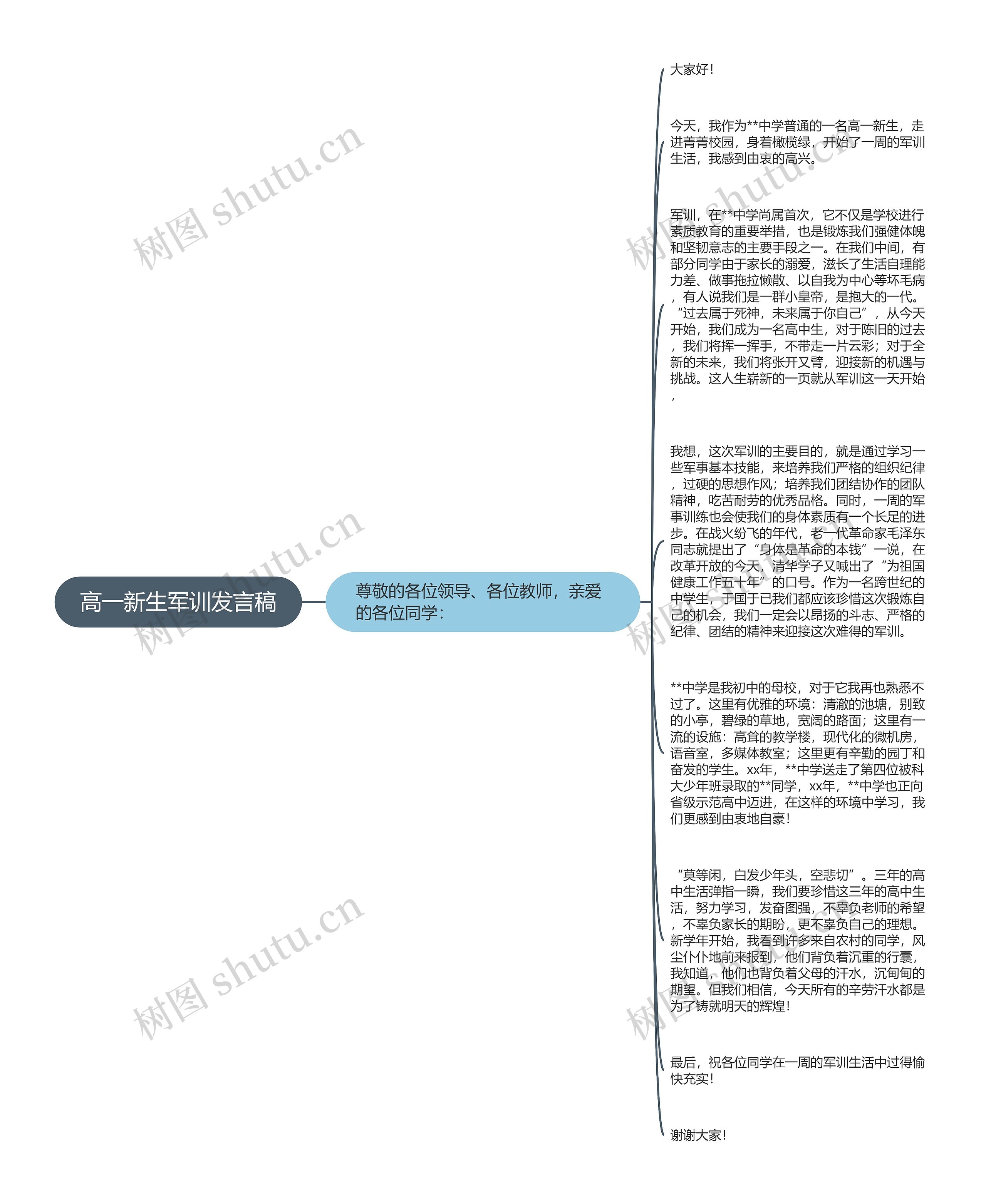 高一新生军训发言稿思维导图