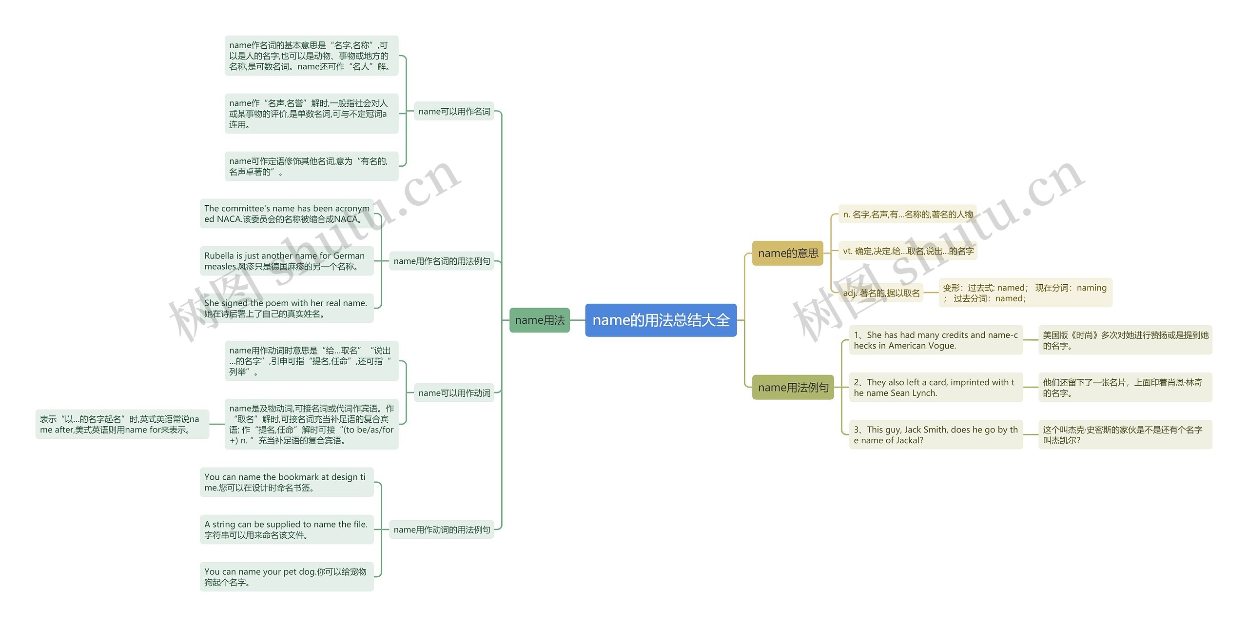 name的用法总结大全思维导图