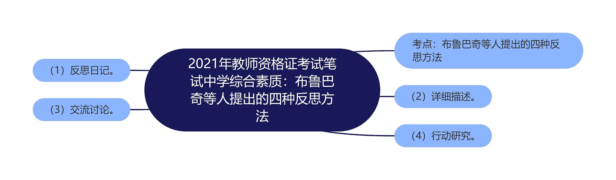 2021年教师资格证考试笔试中学综合素质：布鲁巴奇等人提出的四种反思方法