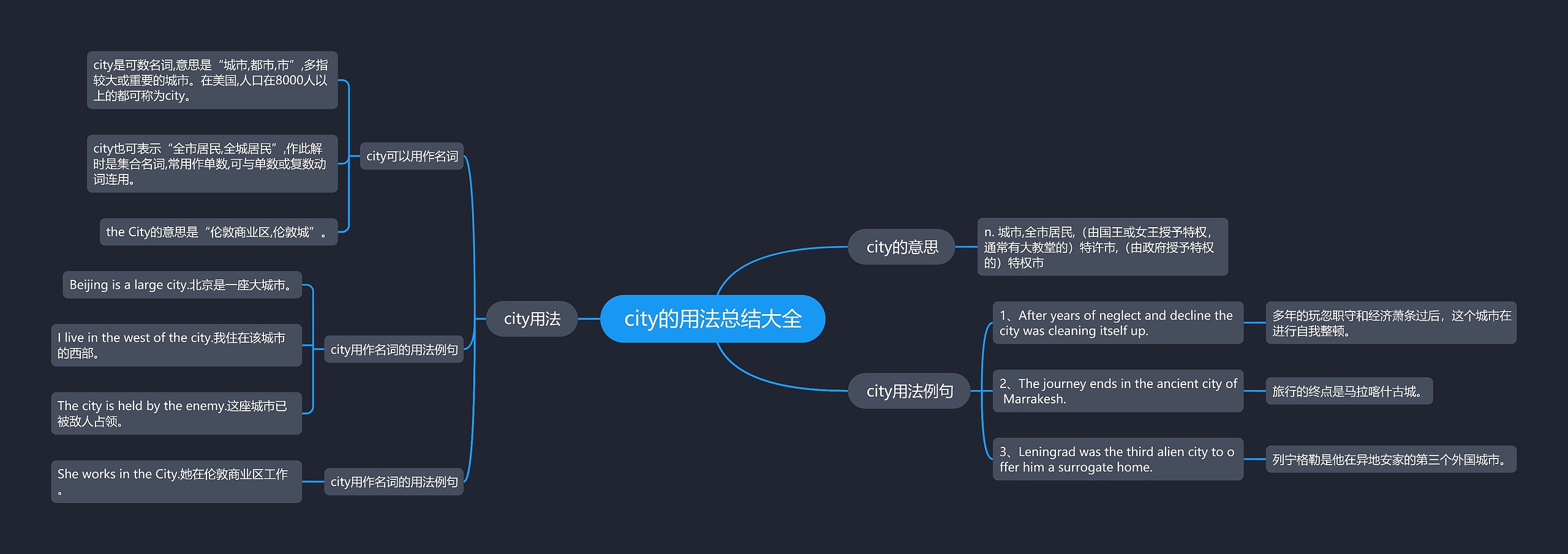 city的用法总结大全思维导图
