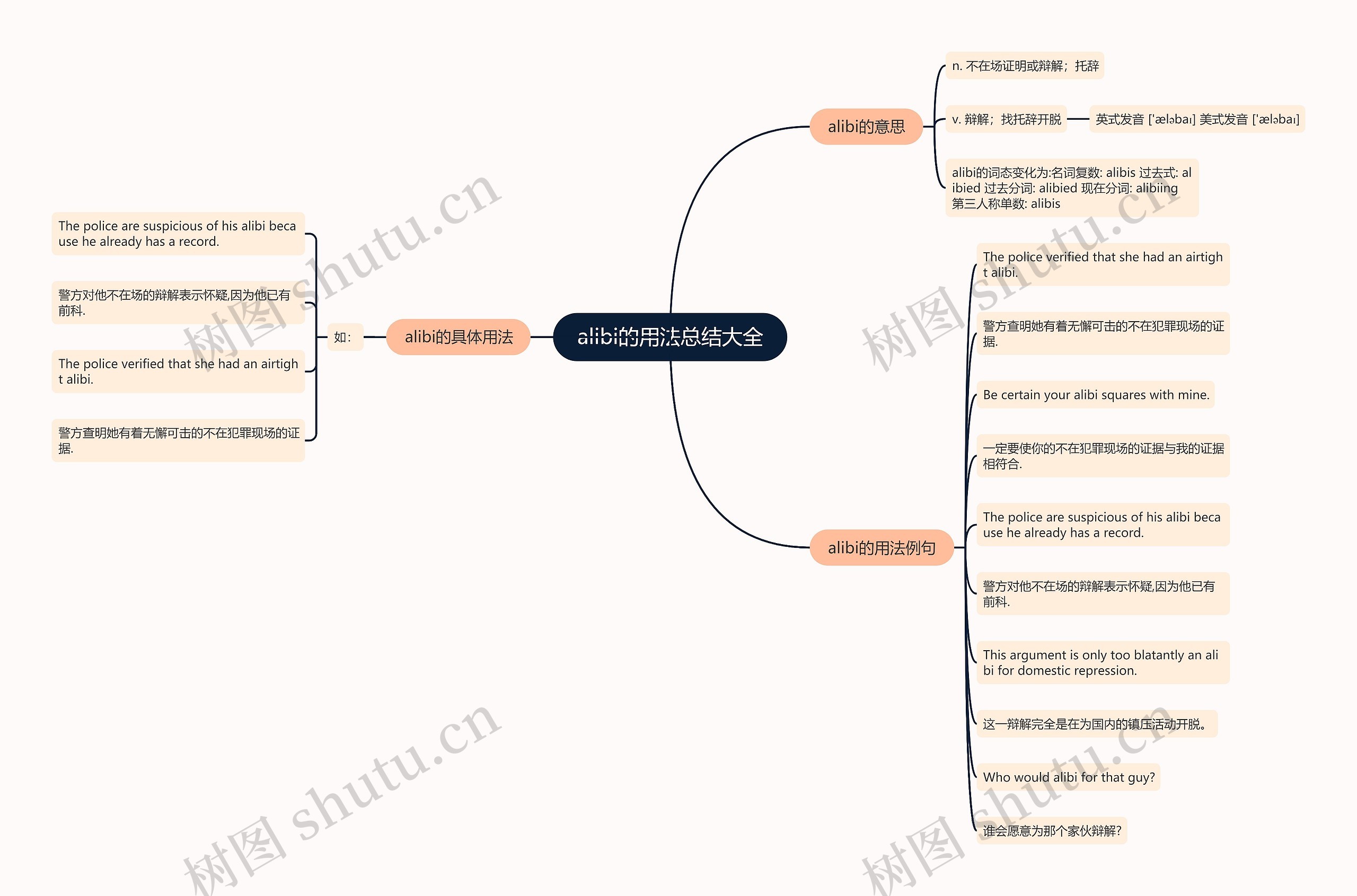 alibi的用法总结大全思维导图