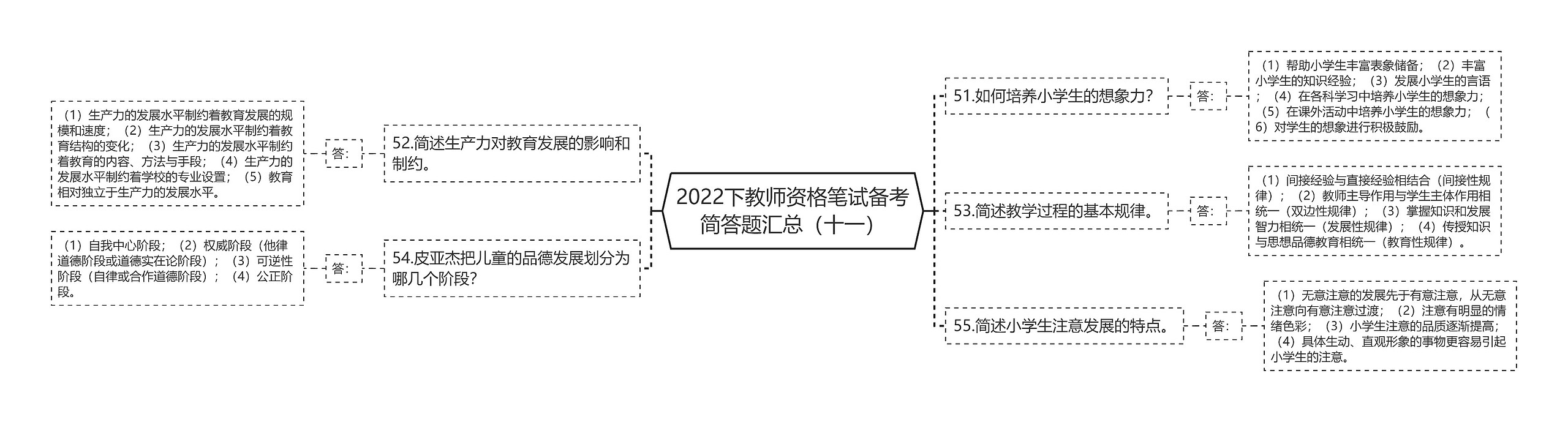 2022下教师资格笔试备考简答题汇总（十一）思维导图