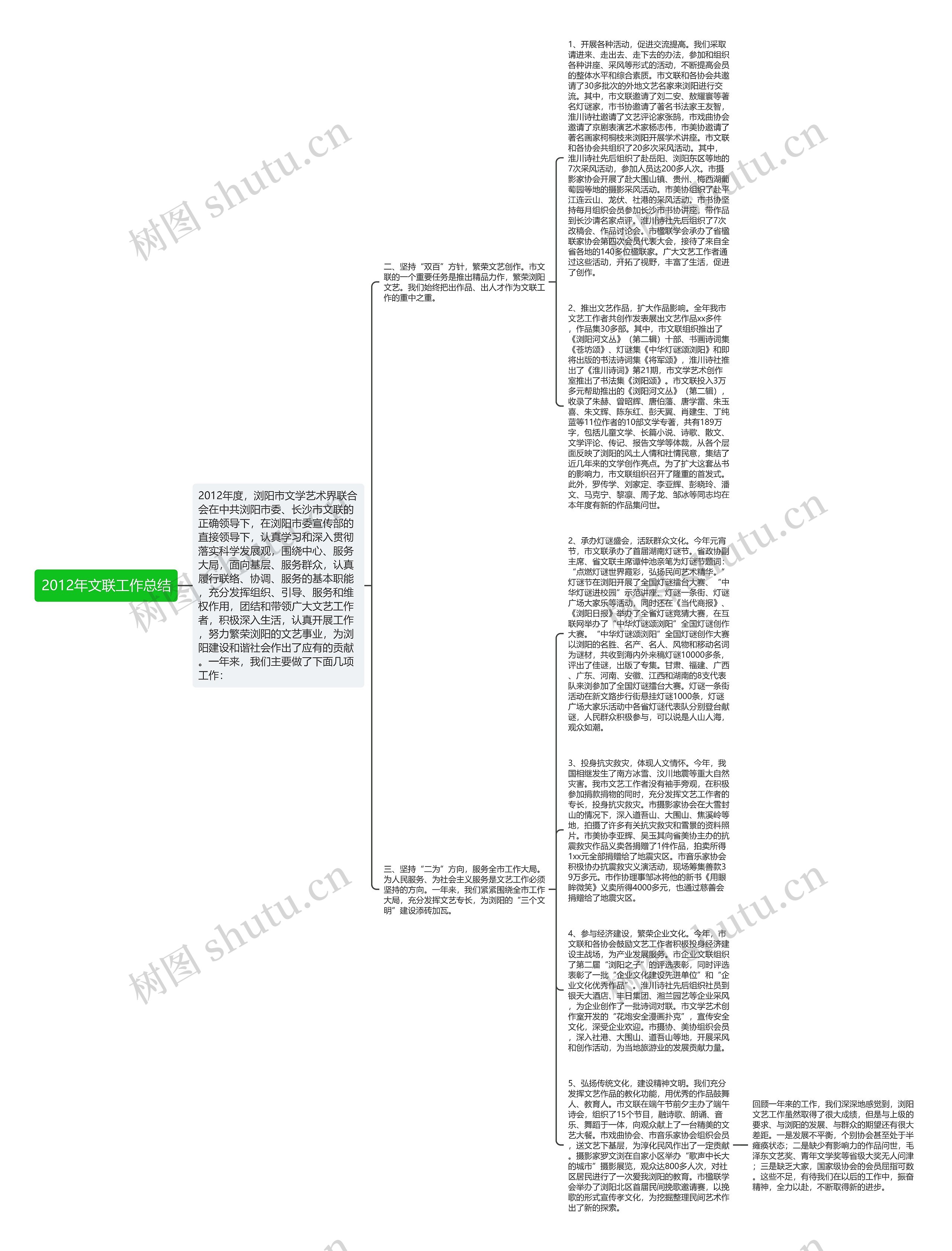 2012年文联工作总结思维导图
