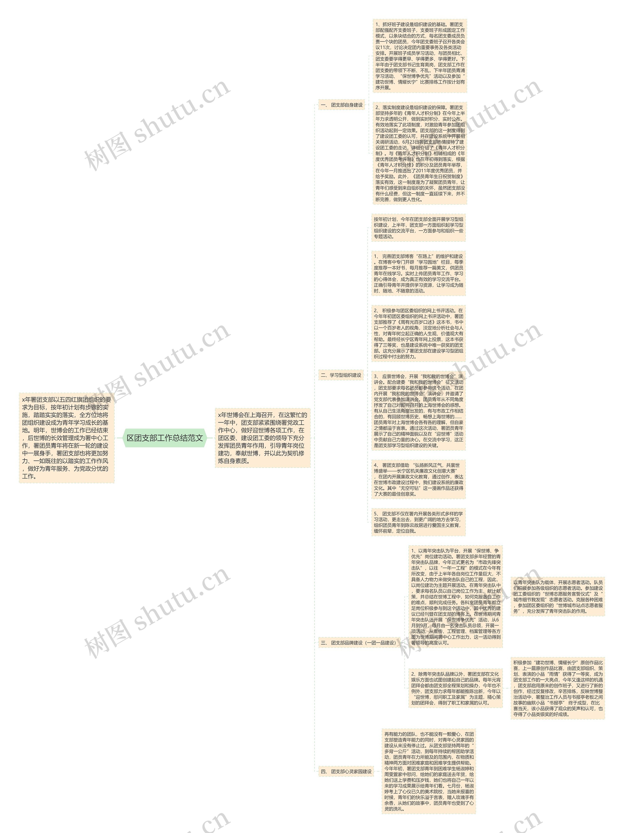 区团支部工作总结范文思维导图