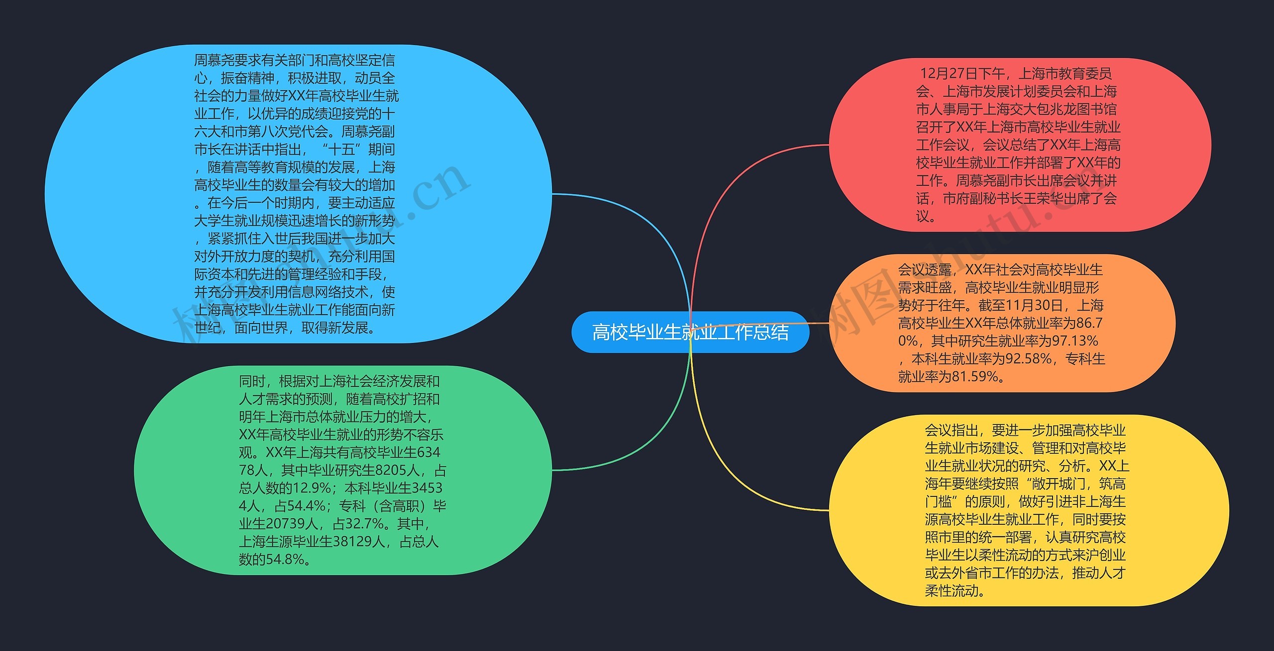 高校毕业生就业工作总结思维导图