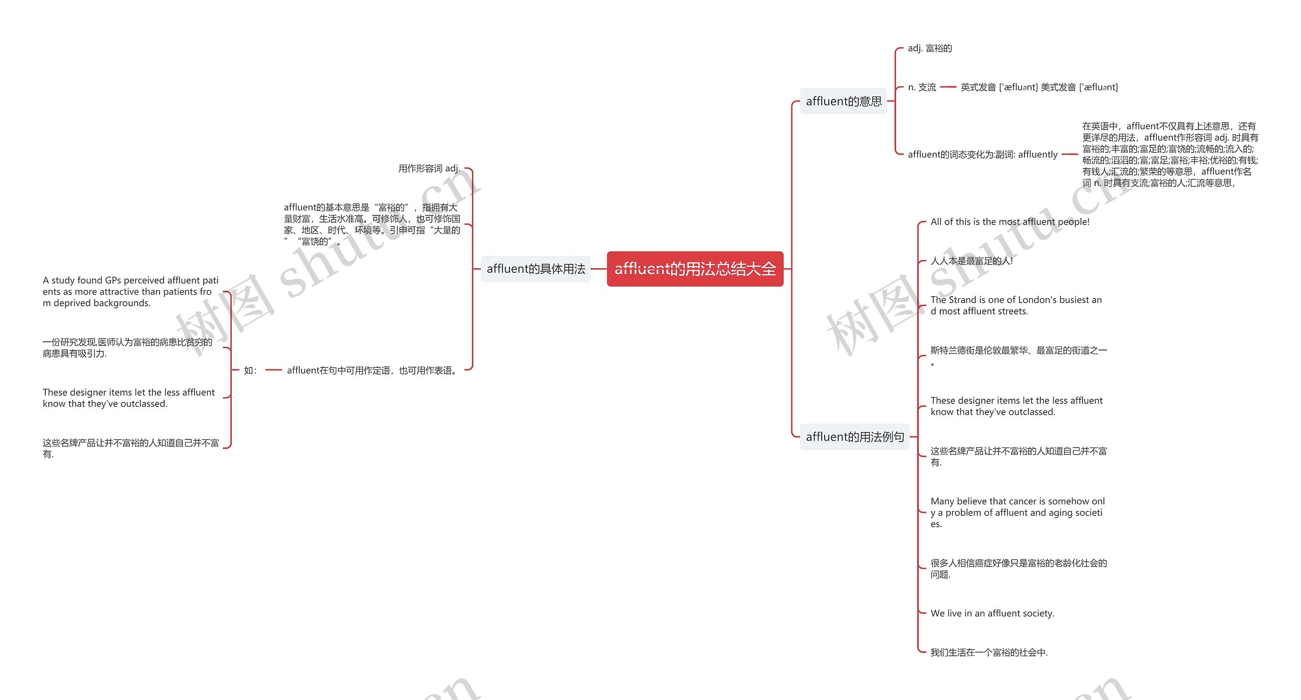 affluent的用法总结大全思维导图