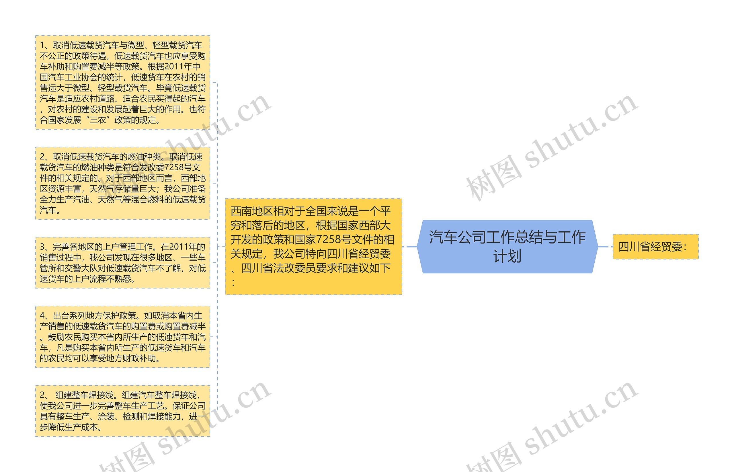 汽车公司工作总结与工作计划思维导图