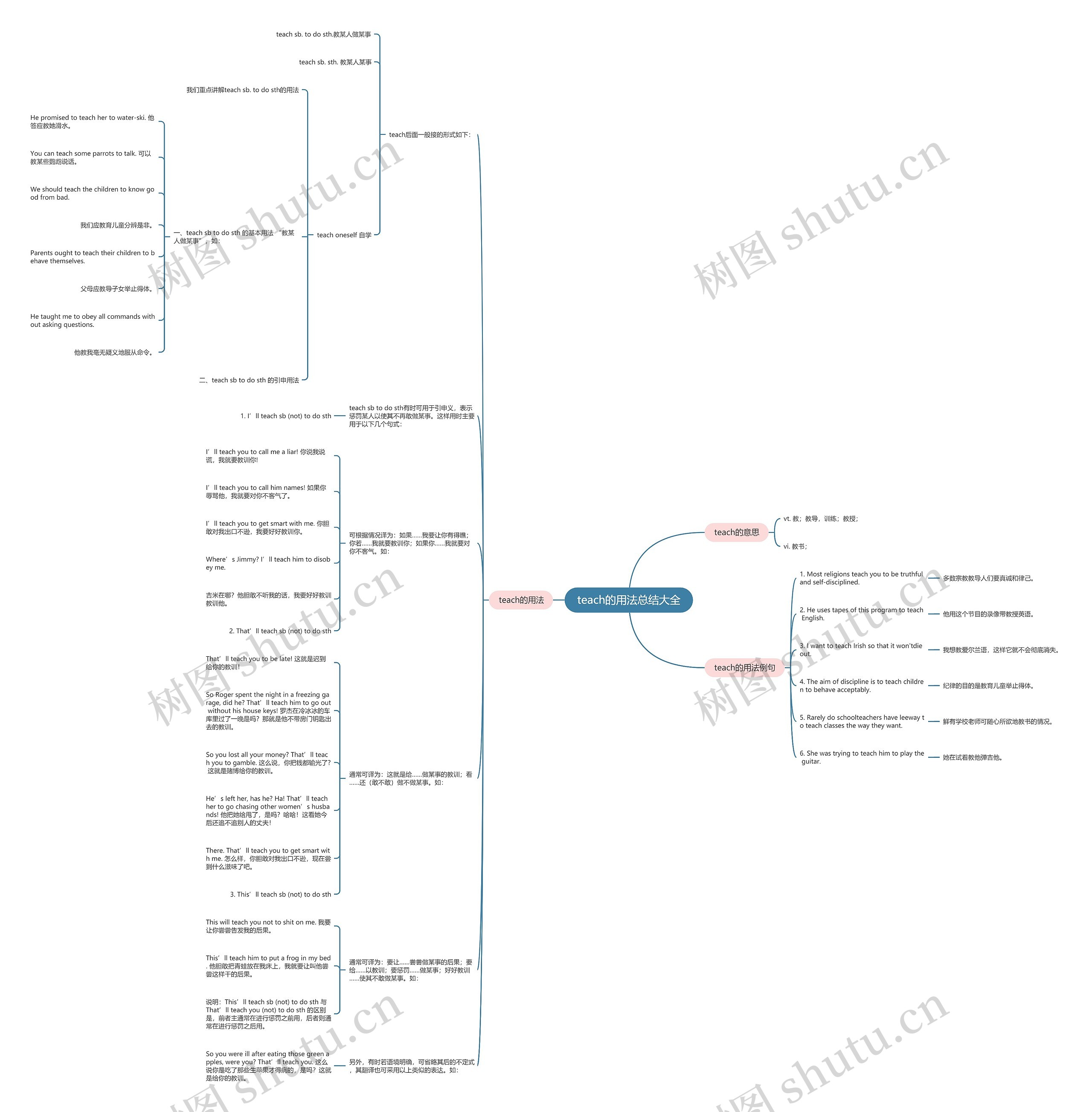 teach的用法总结大全思维导图