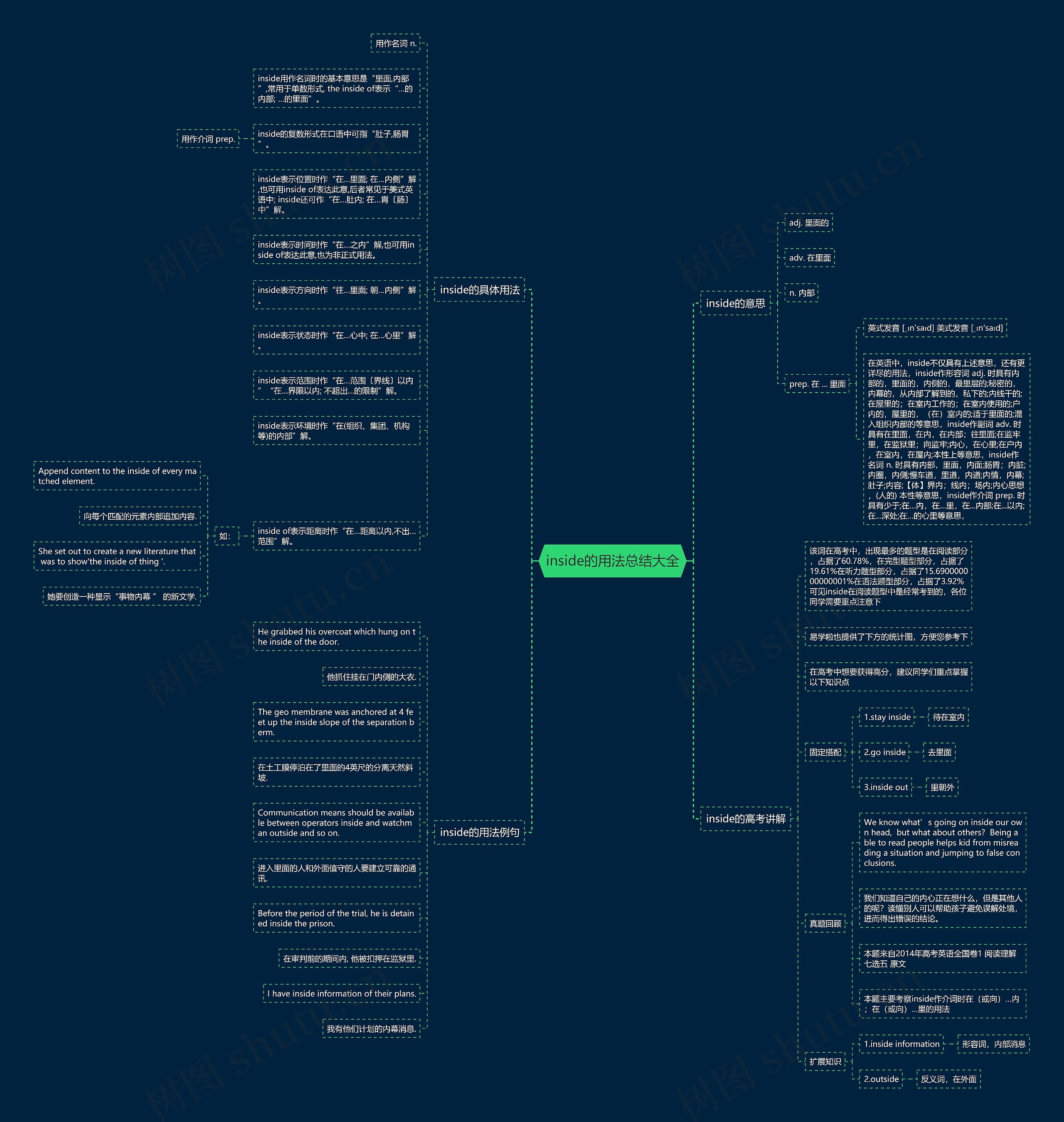inside的用法总结大全思维导图