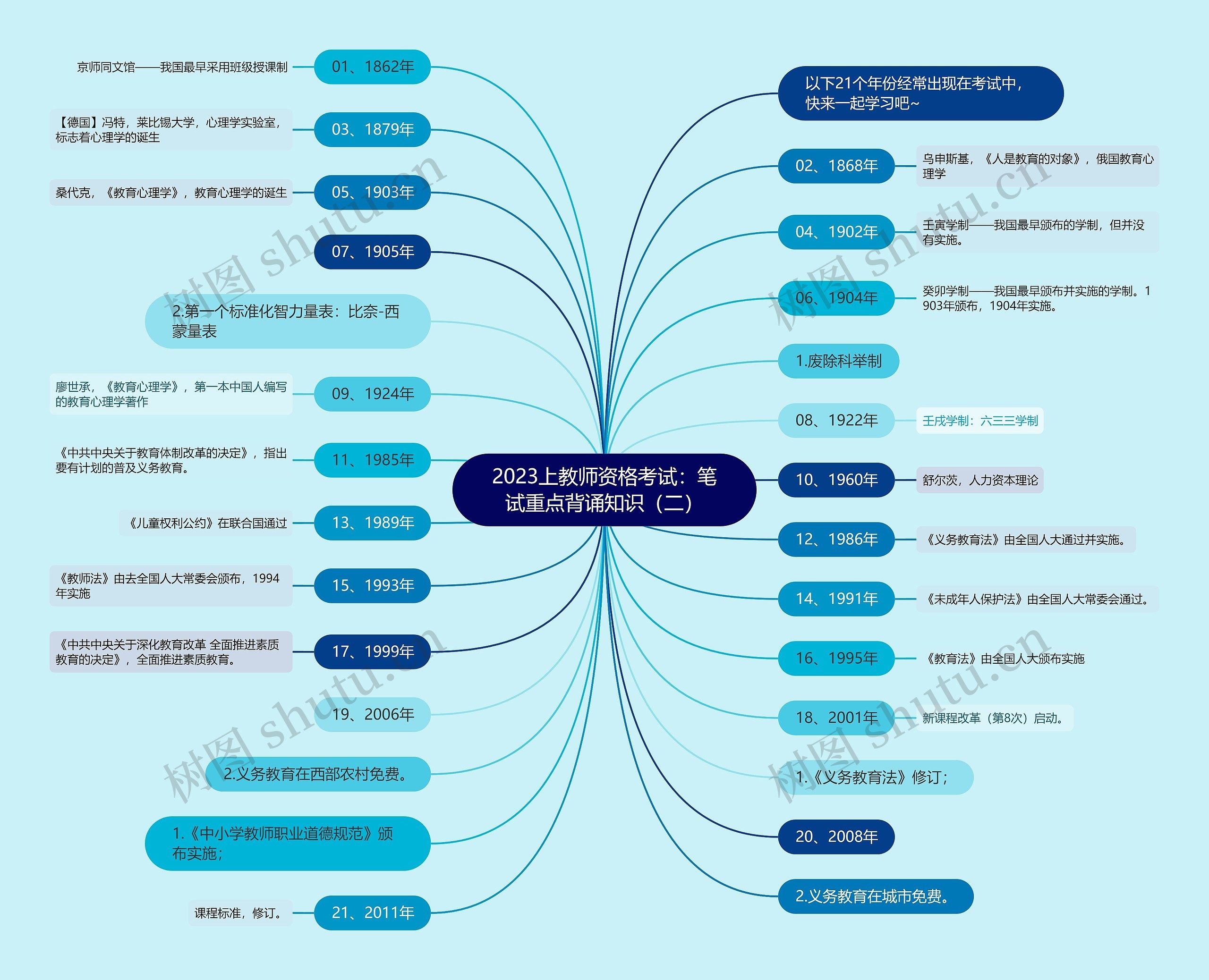 2023上教师资格考试：笔试重点背诵知识（二）思维导图